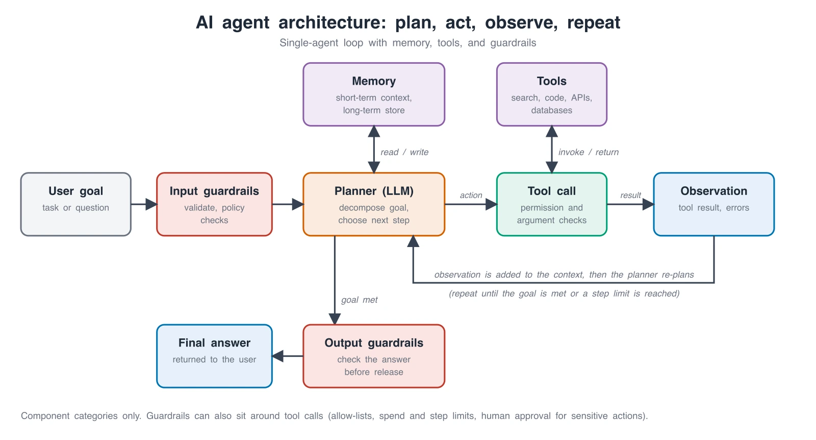 Exact AI agent architecture diagram with user goal, input guardrails, planner LLM, tool call, observation loop back to the planner, memory, tools, output guardrails, and final answer