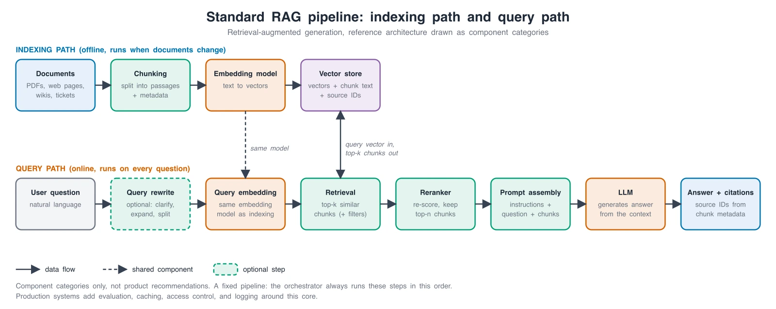 Exact RAG architecture diagram with an indexing path from documents through chunking and an embedding model to a vector store, and a query path from user question through query embedding, retrieval, reranker, prompt assembly, and LLM to an answer with citations