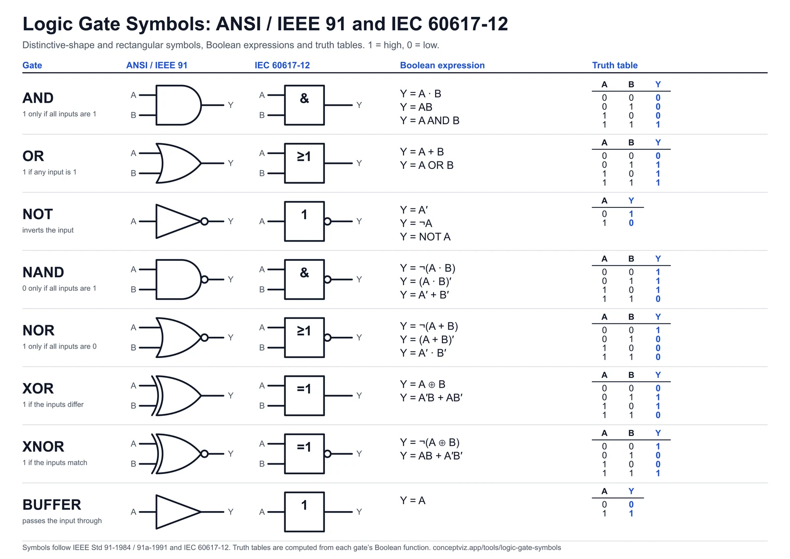 Logic Gate Symbols