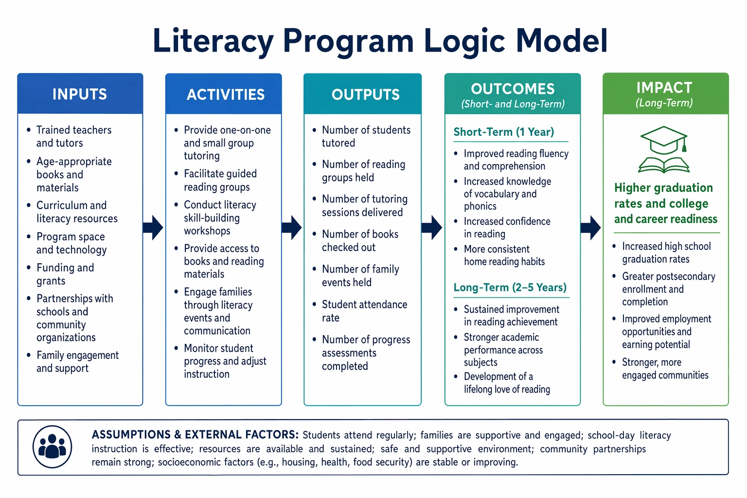 Logic model for an education program with resources, activities, outputs, and student learning outcomes
