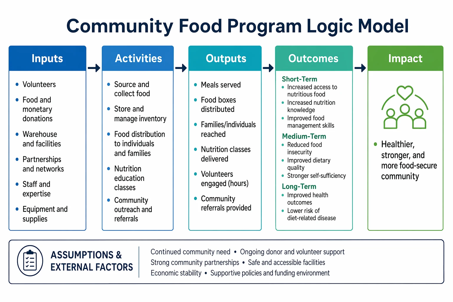 Logic model for a nonprofit community program showing inputs, activities, outputs, outcomes, and impact