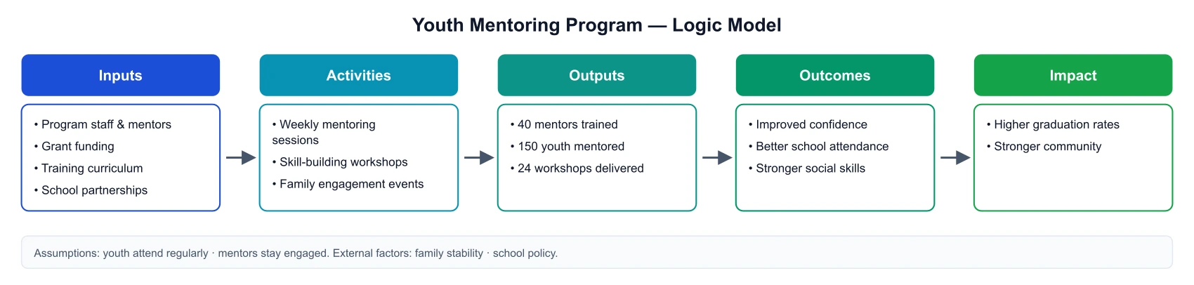 Logic model with five columns — Inputs, Activities, Outputs, Outcomes, and Impact — connected left to right by arrows