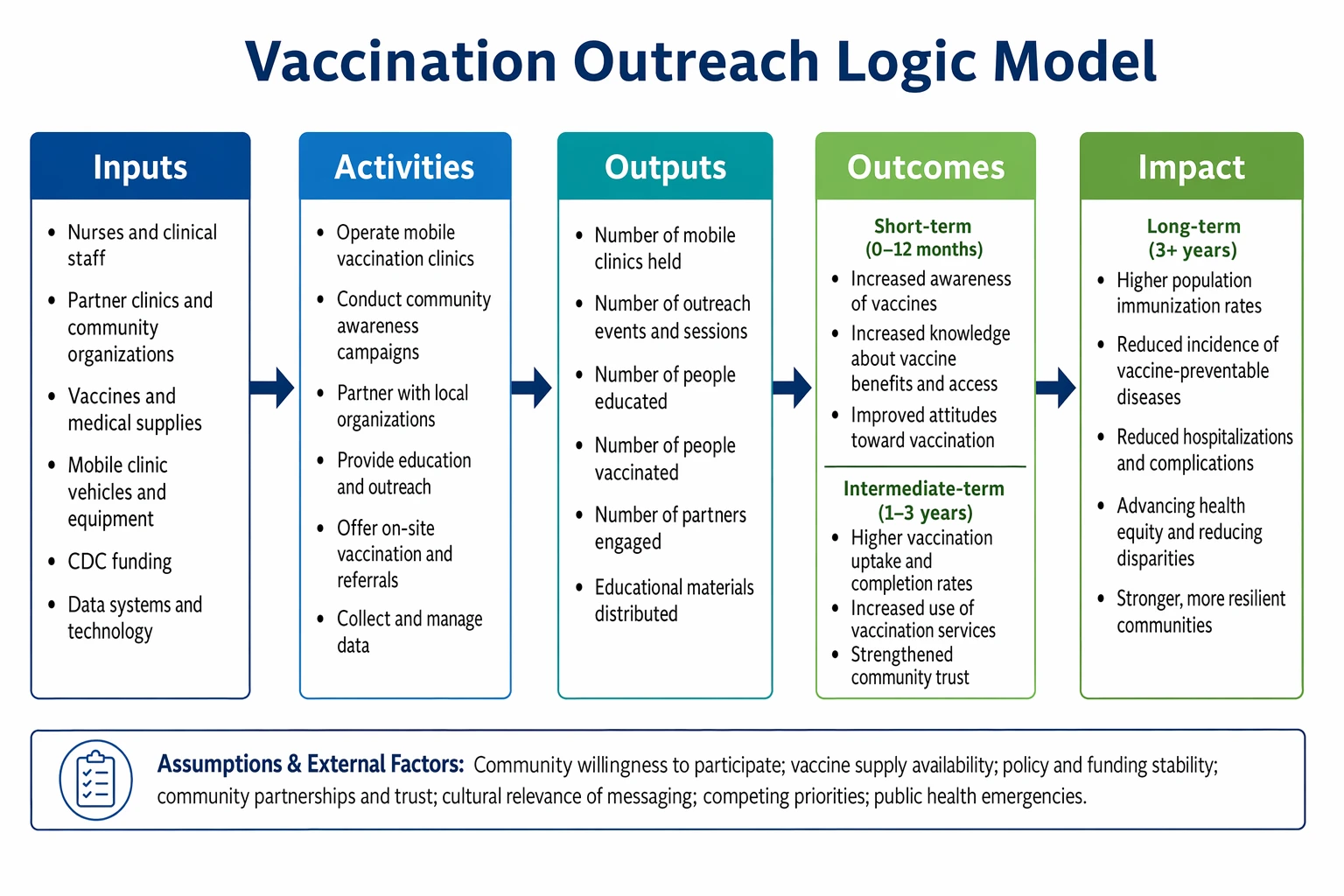 Logic model for a public health intervention showing inputs, activities, outputs, and community health outcomes