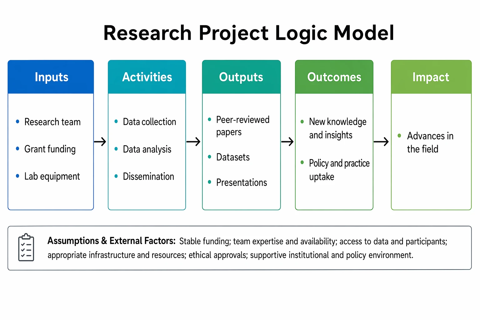Logic model for a funded research project mapping resources and activities to research outputs, outcomes, and impact