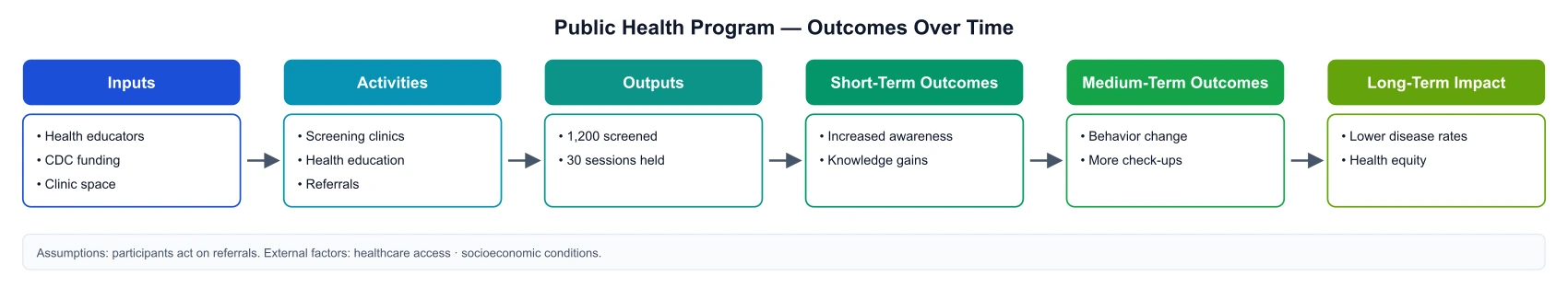 Six-column logic model with outcomes split into short-term, medium-term, and long-term before impact