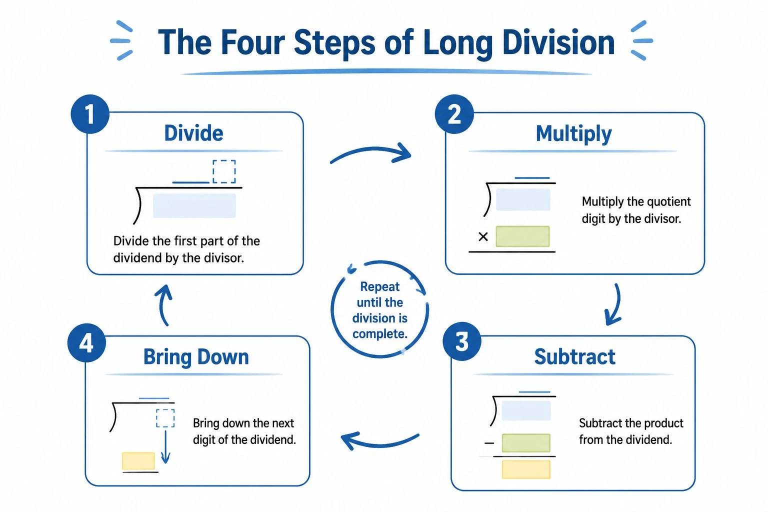 Long division showing the divide, multiply, subtract and bring down steps
