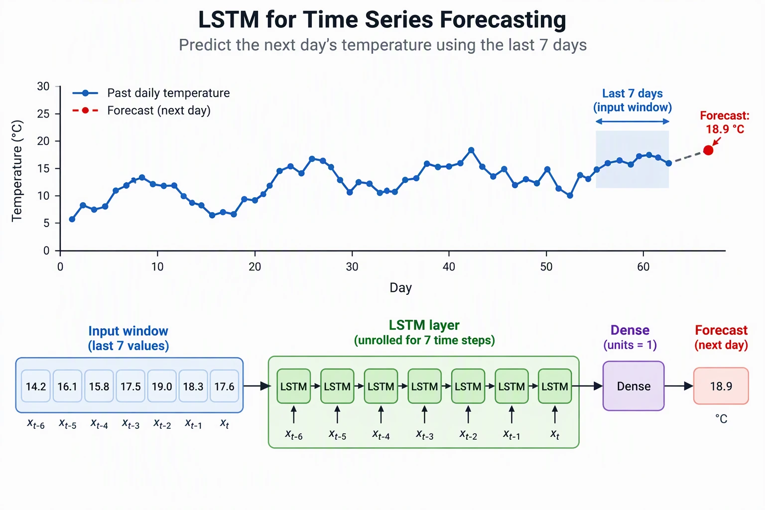AI-generated illustration of an LSTM forecasting the next daily temperature: a line chart, a 7-value input window, seven unrolled LSTM cells, a dense layer and the forecast