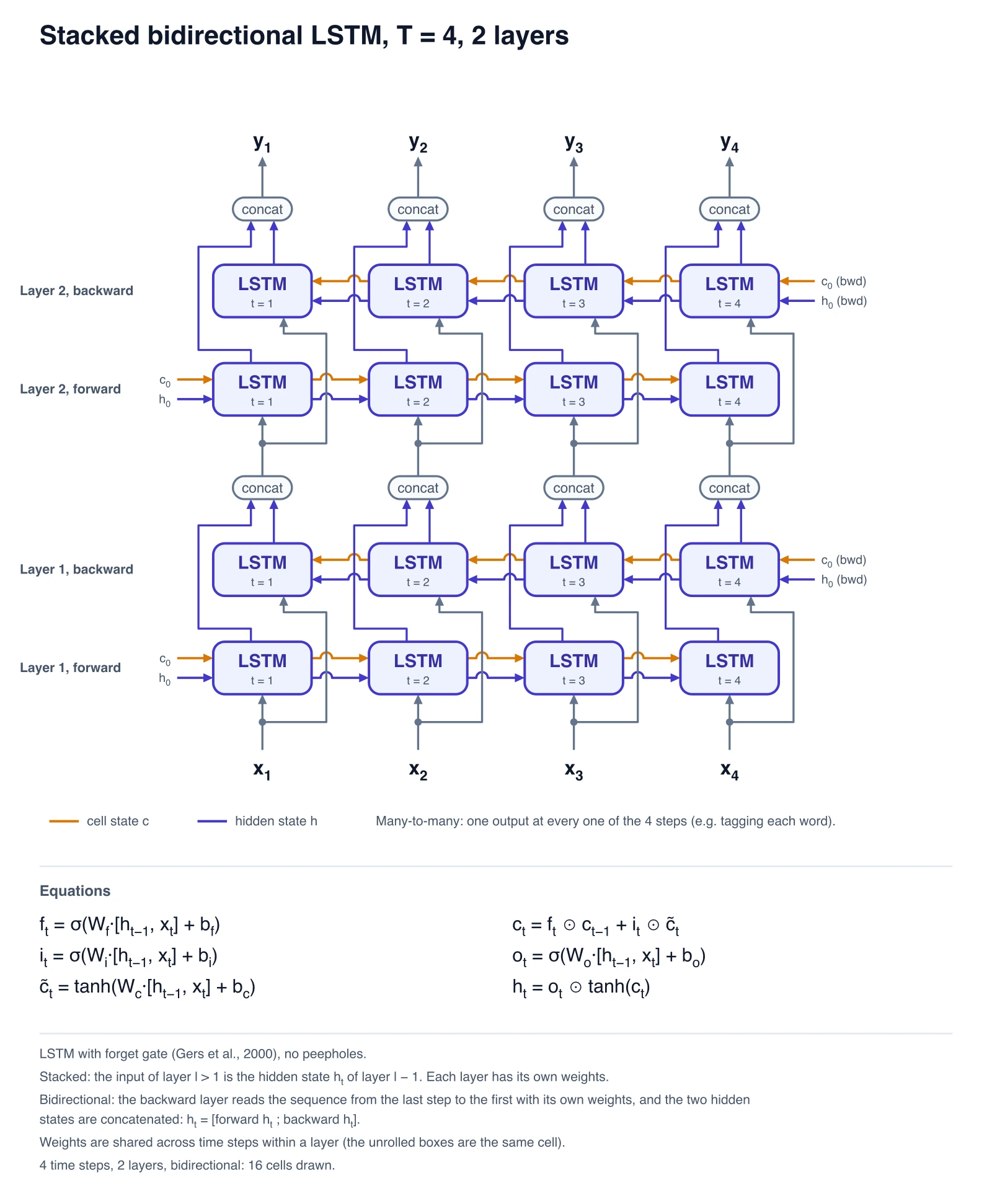 Stacked bidirectional LSTM with 2 layers and 4 time steps: forward and backward LSTM rows per layer, concat nodes, cell state and hidden state arrows and outputs y_1 to y_4