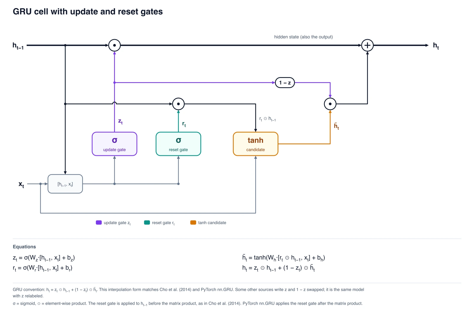 GRU cell diagram with an update gate, a reset gate, a tanh candidate, a 1 minus z node and the interpolation h_t = z ⊙ h_(t-1) + (1 − z) ⊙ candidate