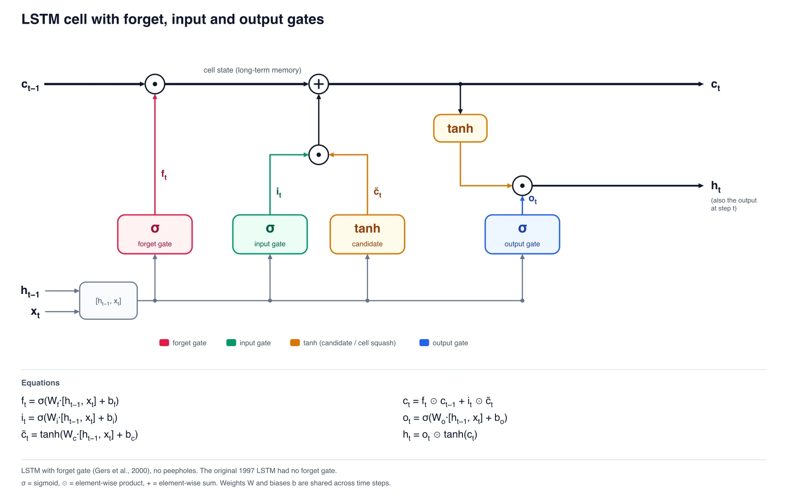LSTM cell diagram with a cell state line across the top, forget, input and output sigmoid gates, a tanh candidate, a second tanh, three multiply nodes and one add node, with the six equations below