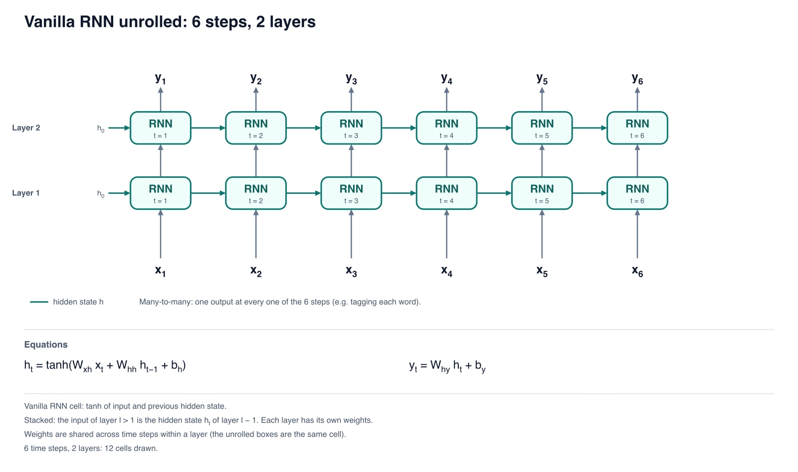 Vanilla RNN unrolled over 6 time steps with 2 stacked layers: inputs x_1 to x_6 at the bottom, 12 RNN cells, hidden state arrows between steps and outputs y_1 to y_6 at the top