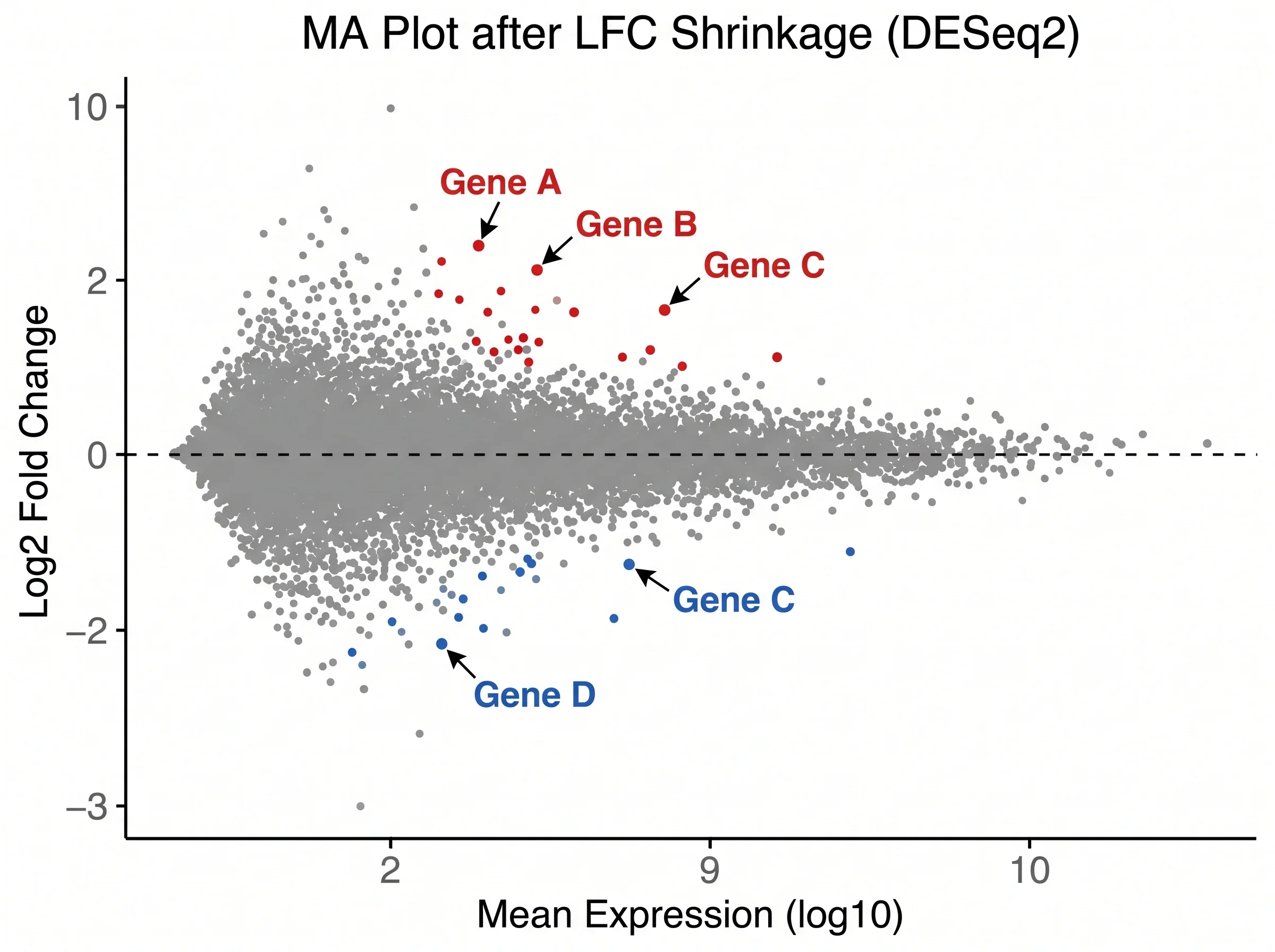 AI-generated MA plot illustration with a tight cloud on the zero line and a few colored hits