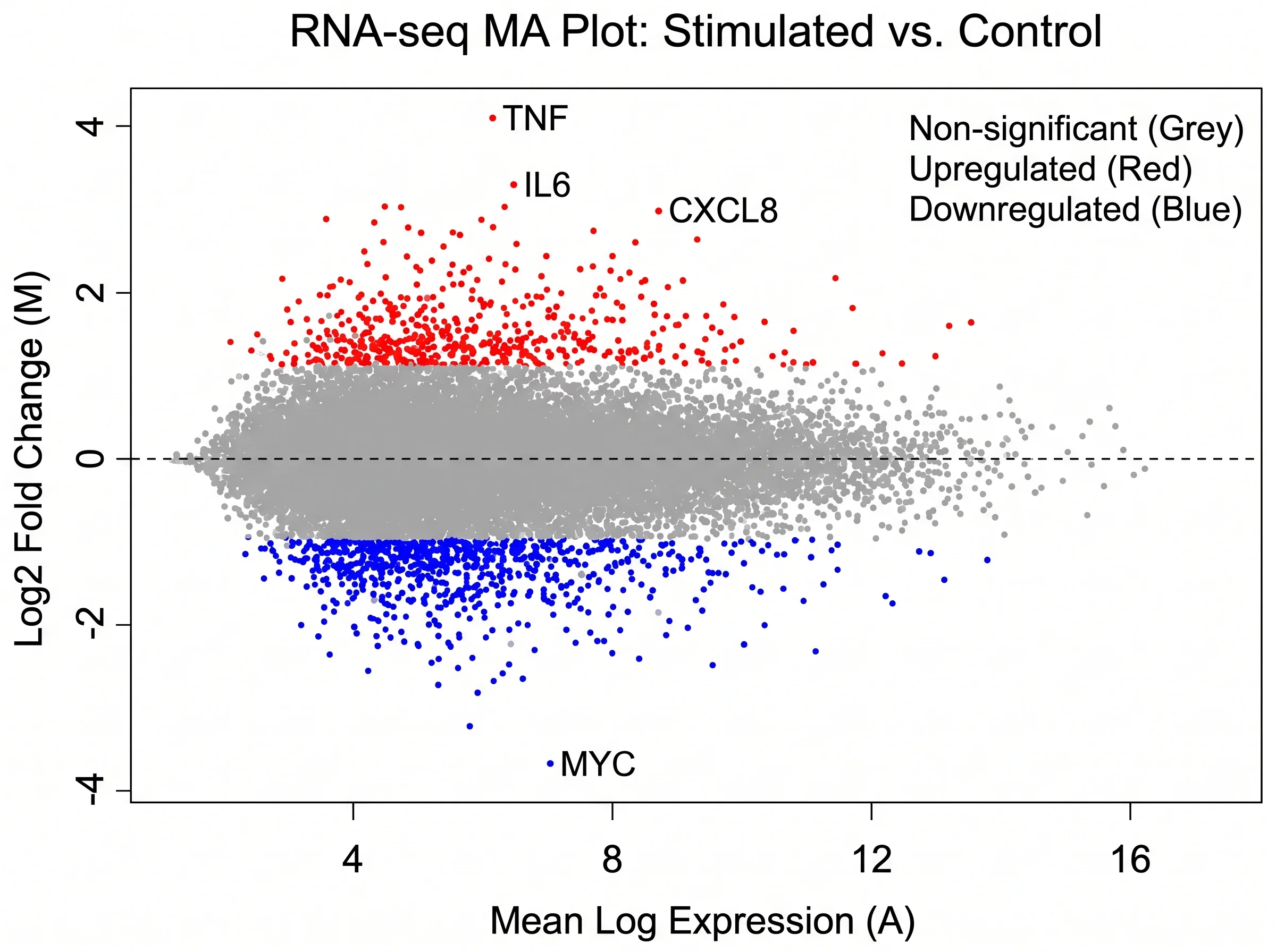 AI-generated RNA-seq MA plot illustration with a dashed zero line and labeled gene hits