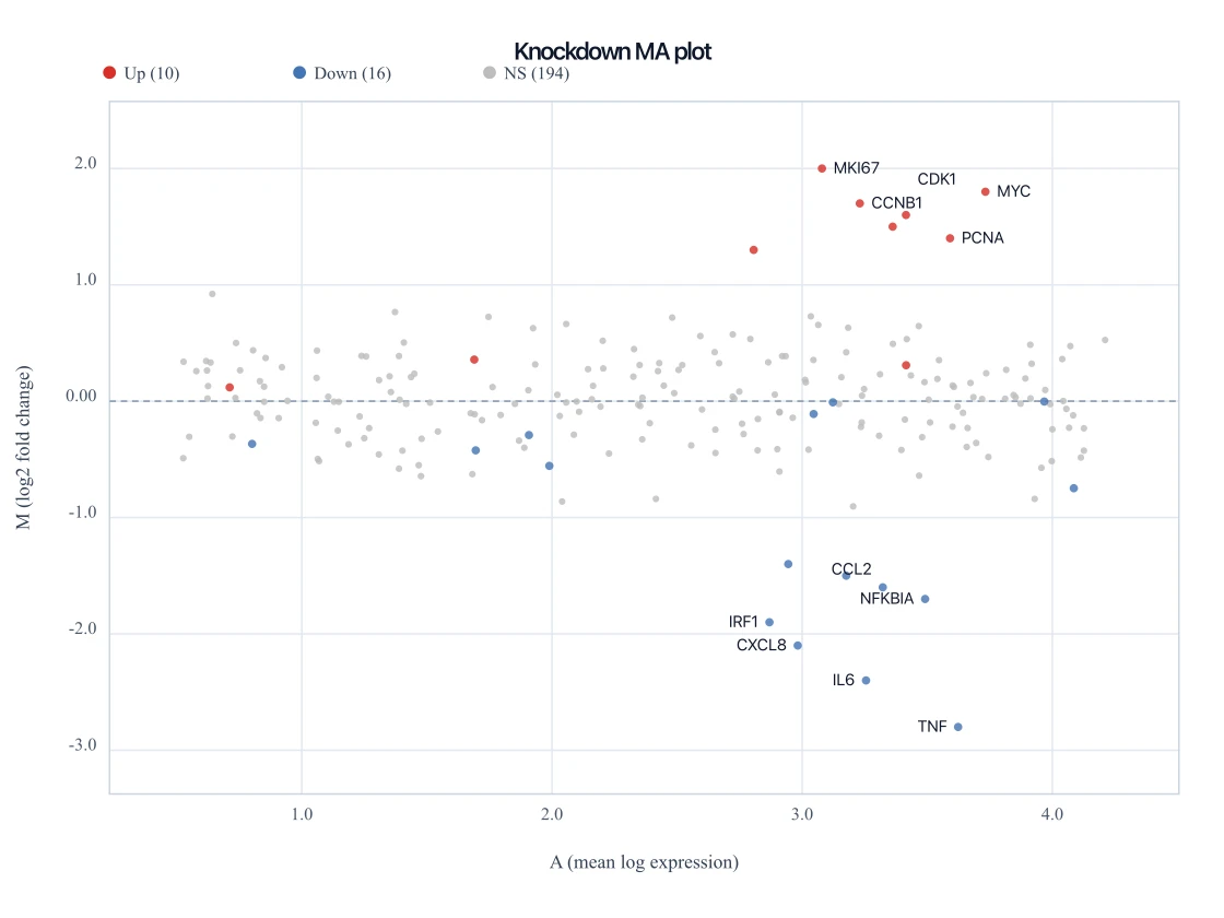 MA plot with most significant genes in blue below the M = 0 line after a knockdown
