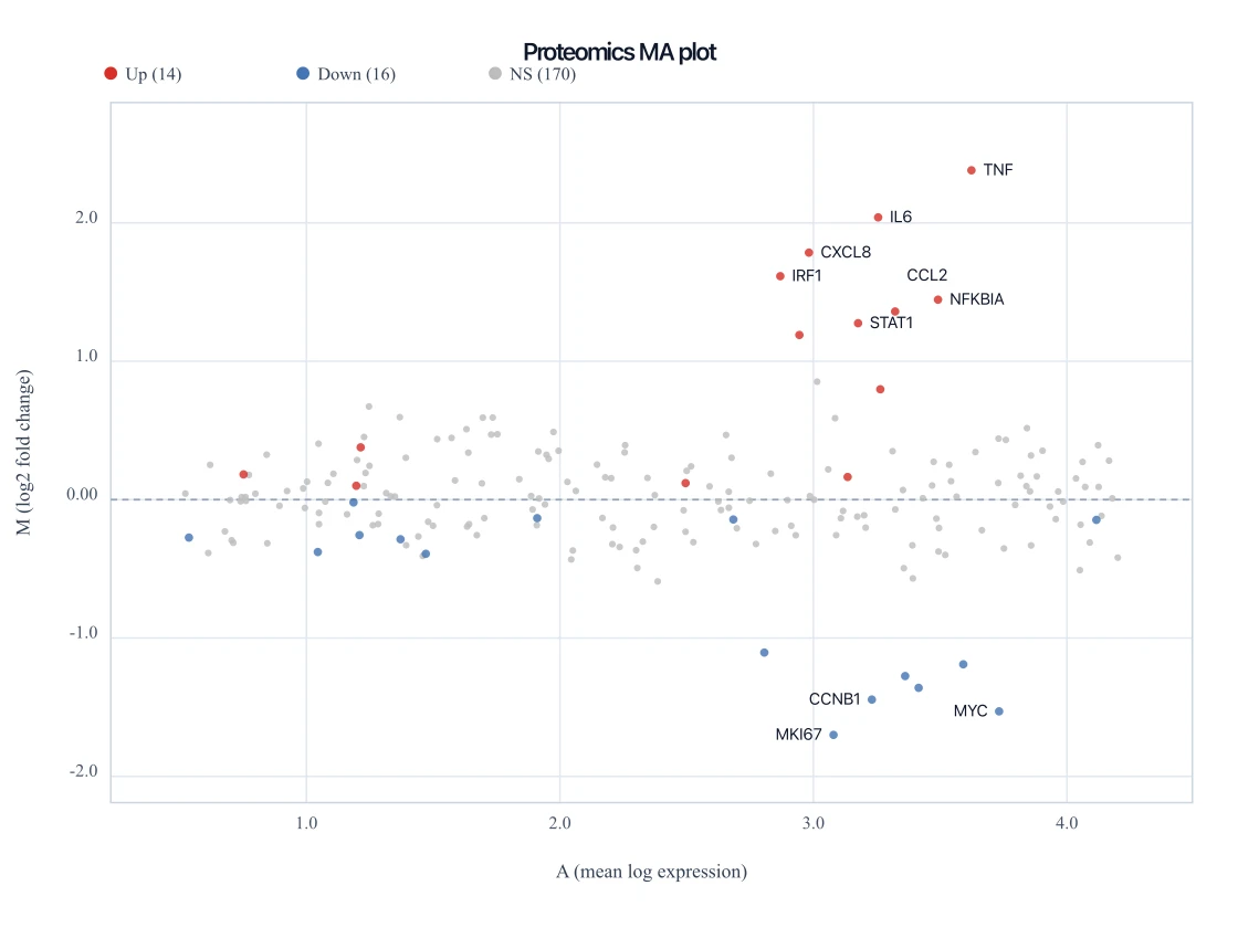 Proteomics MA plot colored by adjusted p-value with labeled protein hits and a dashed zero line