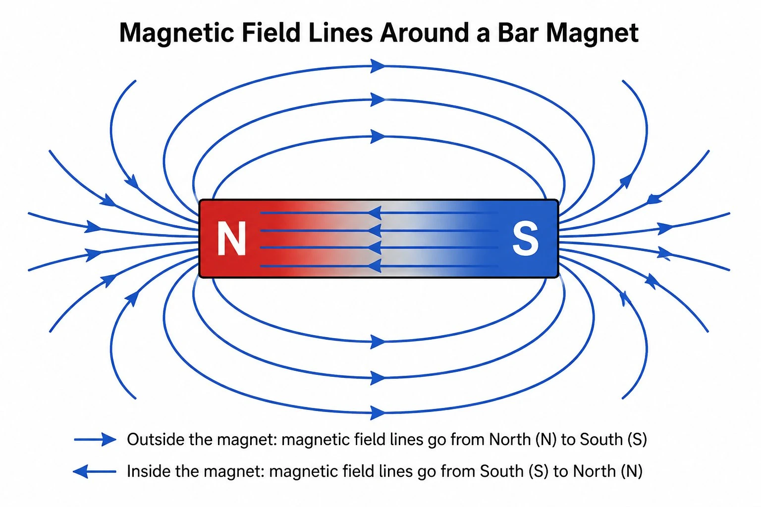 Magnetic field diagram of a bar magnet showing field lines curving from the north pole to the south pole outside and returning through the magnet inside