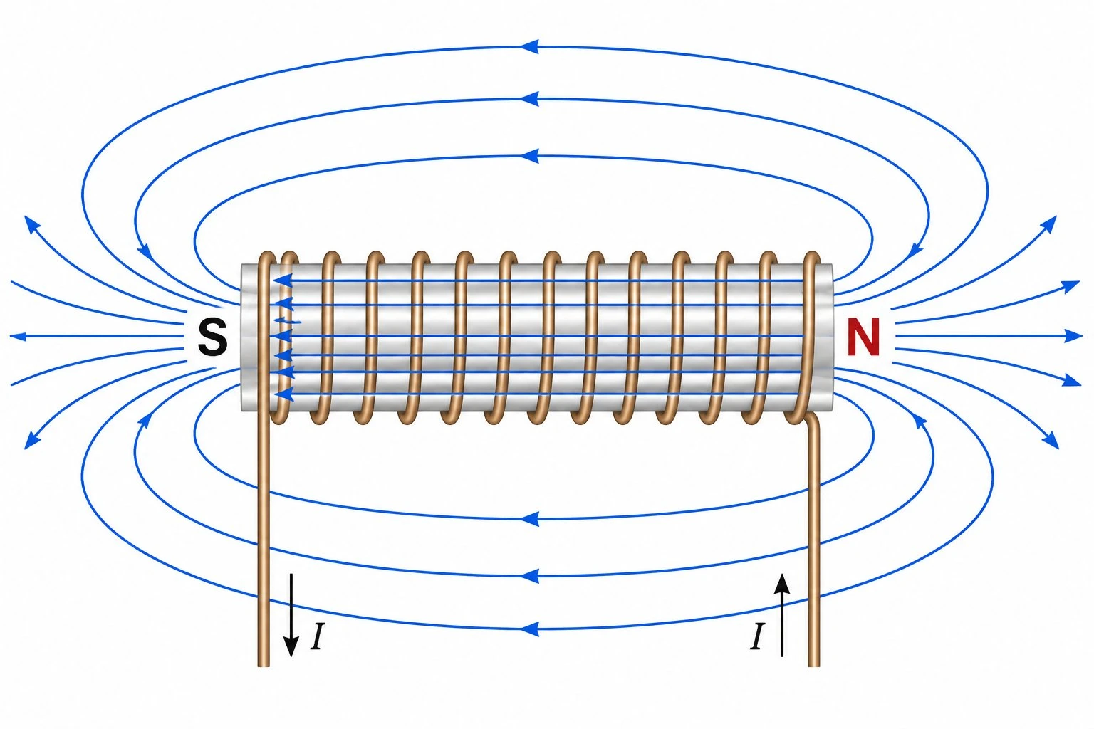 Magnetic field diagram of a solenoid showing uniform parallel field lines inside the coil and curved field lines outside resembling a bar magnet