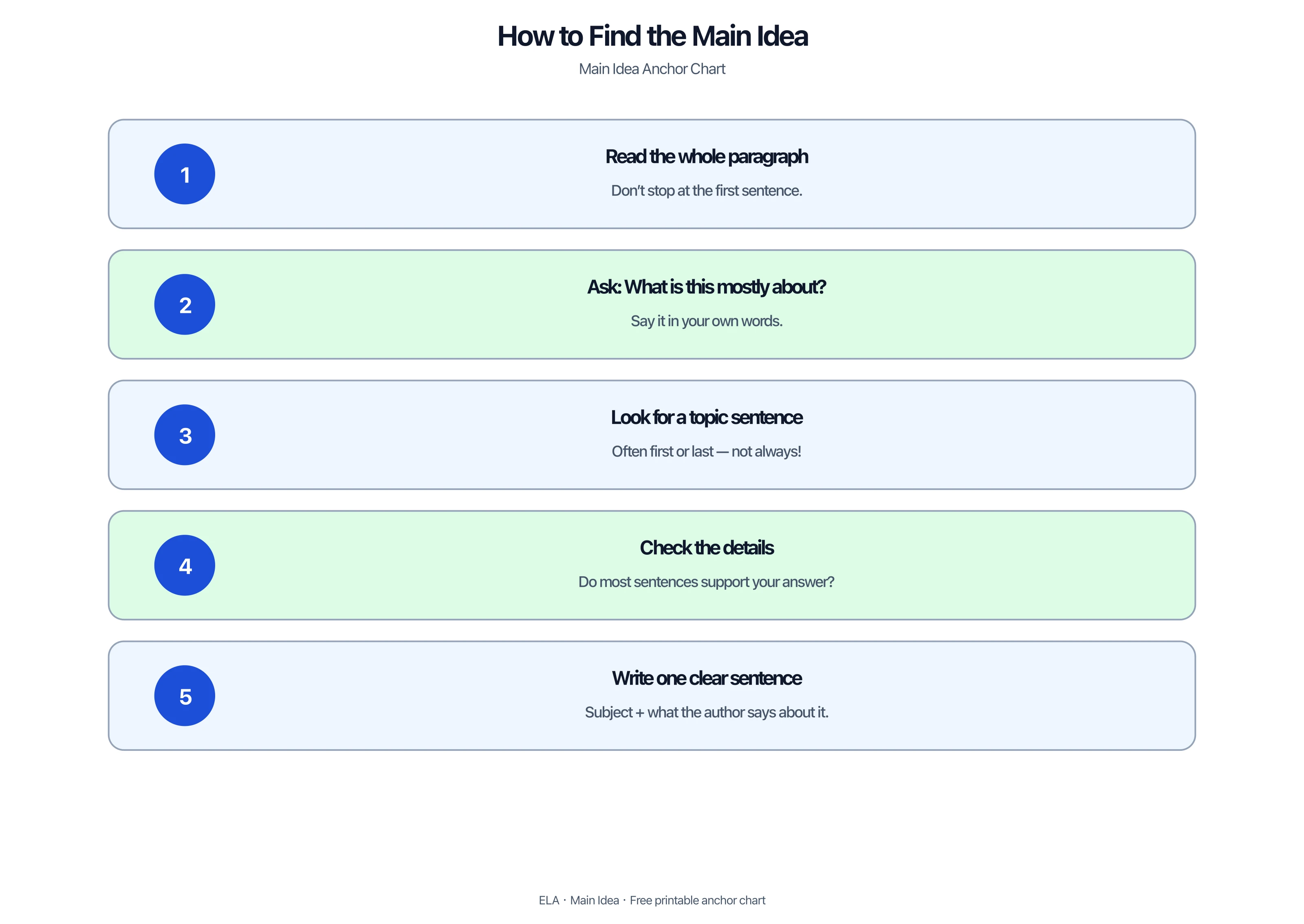 Five-step process for finding the main idea of a paragraph