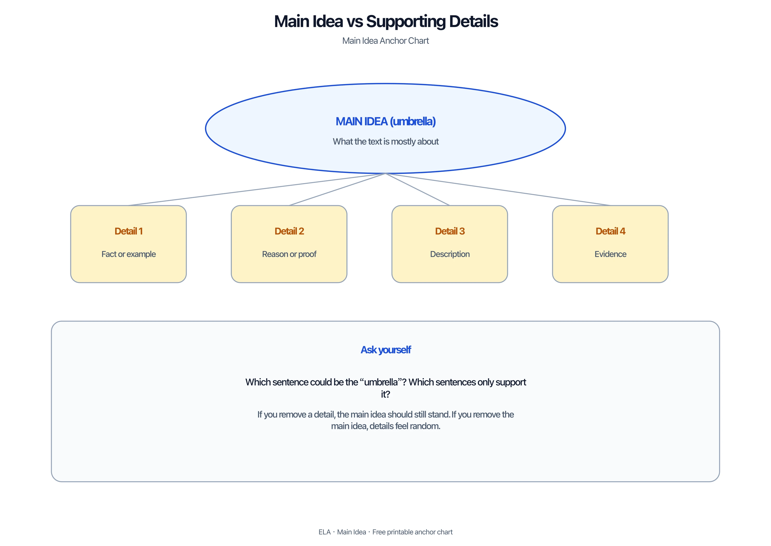 Umbrella diagram showing main idea supported by four details