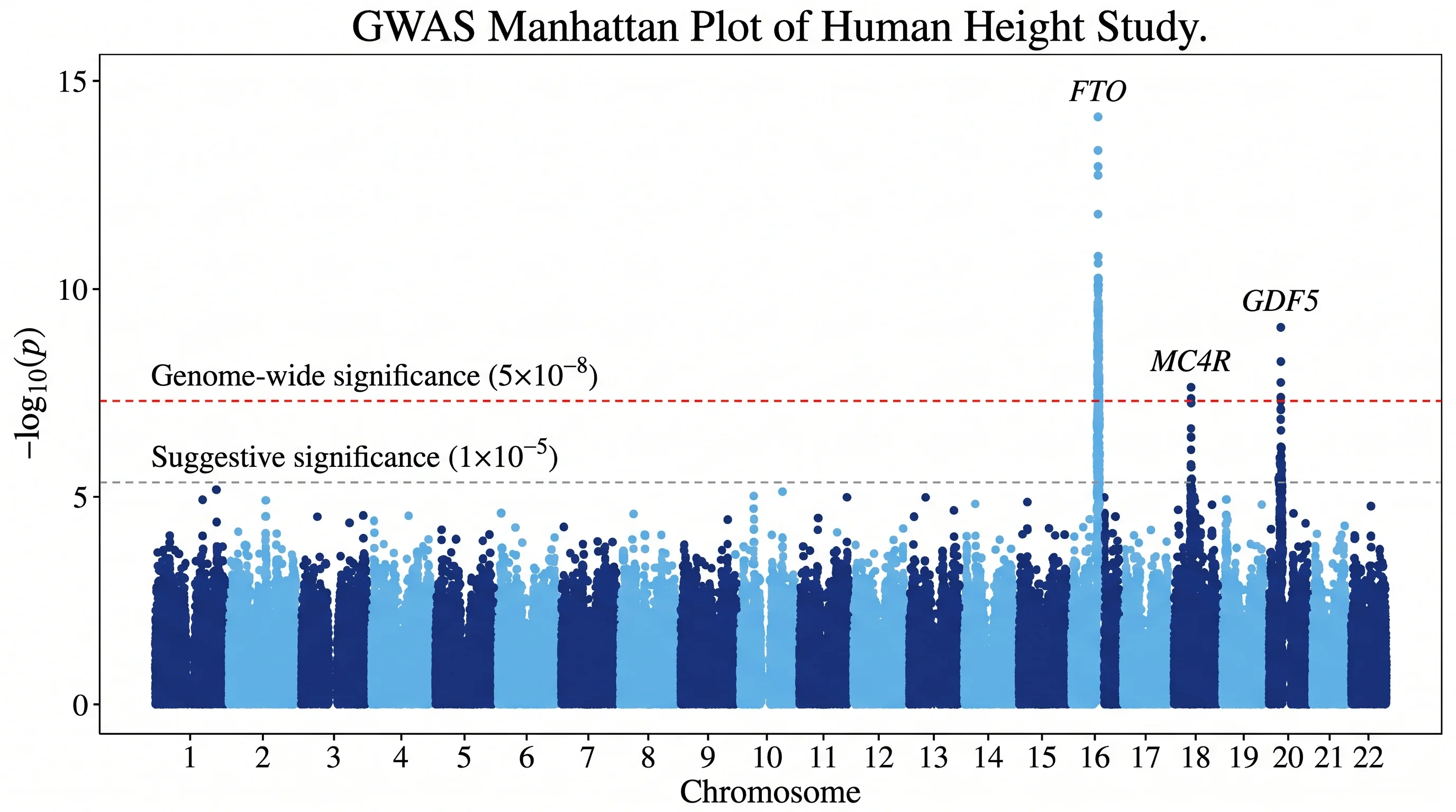 AI-generated height GWAS Manhattan plot illustration with labeled loci, alternating chromosome colors, and a red genome-wide significance line