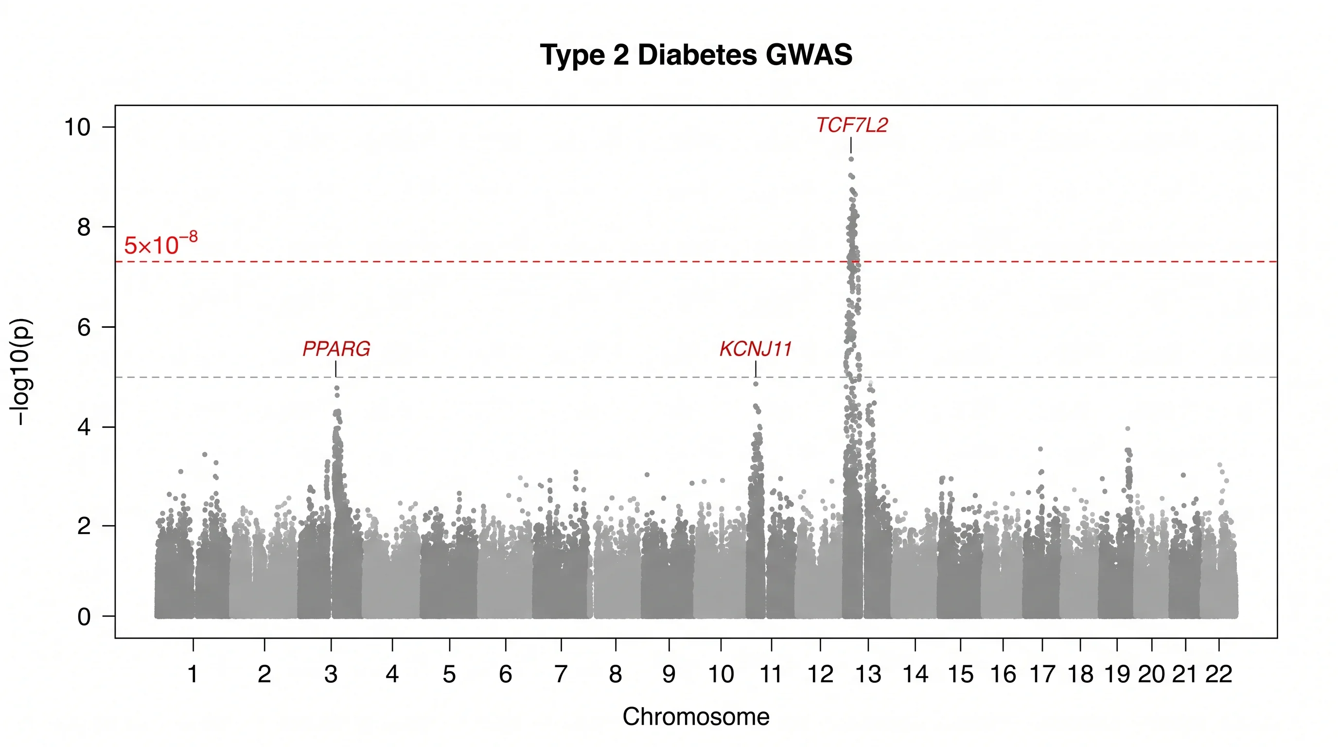 AI-generated type 2 diabetes GWAS Manhattan plot illustration with TCF7L2 and other loci labeled