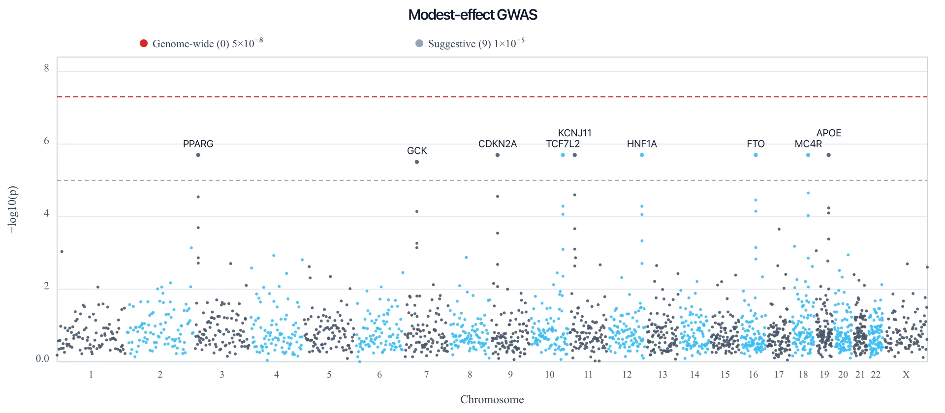 Manhattan plot showing several suggestive peaks below the red 5e-8 line, useful as a teaching example of an underpowered GWAS