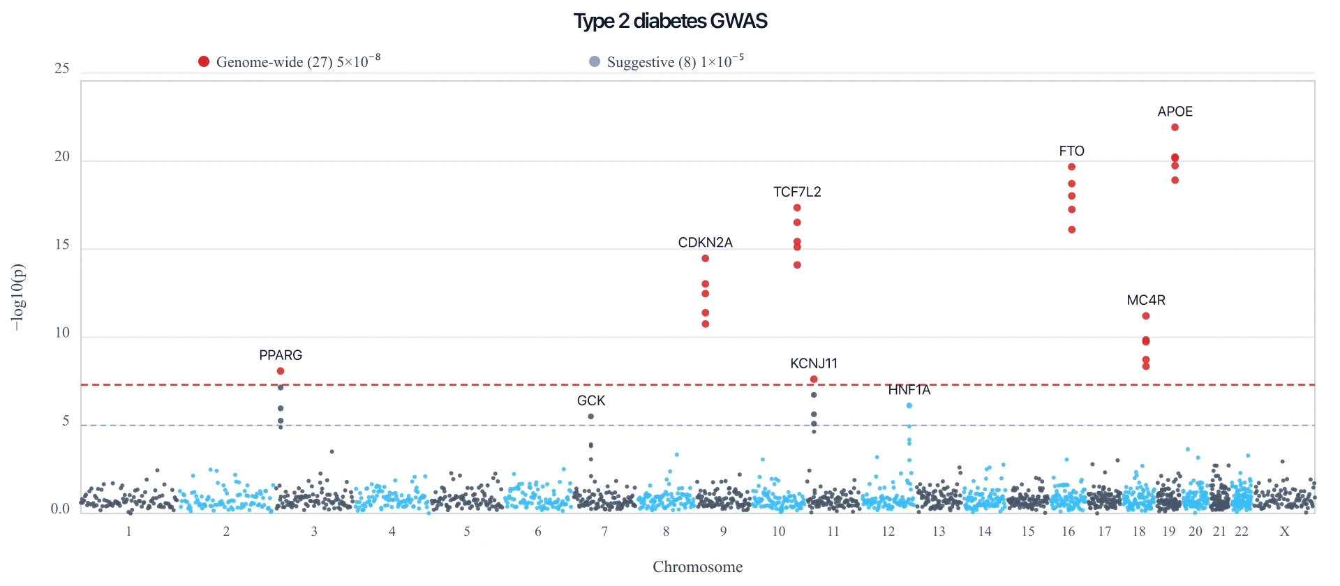Manhattan plot of a type 2 diabetes GWAS with a TCF7L2 peak on chromosome 10 and a red genome-wide significance line
