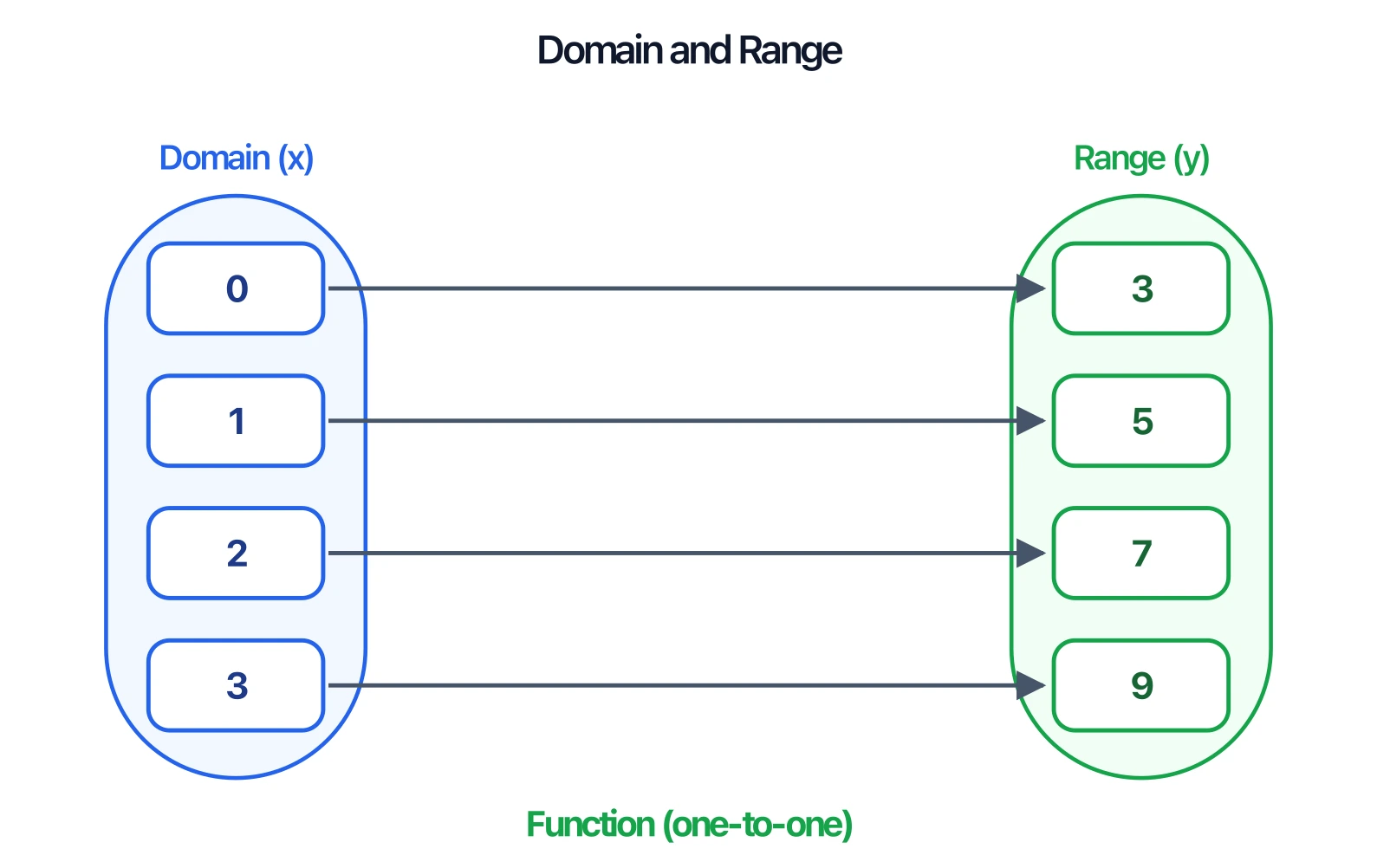 Mapping diagram with the domain set on the left and the range set on the right, connected by arrows