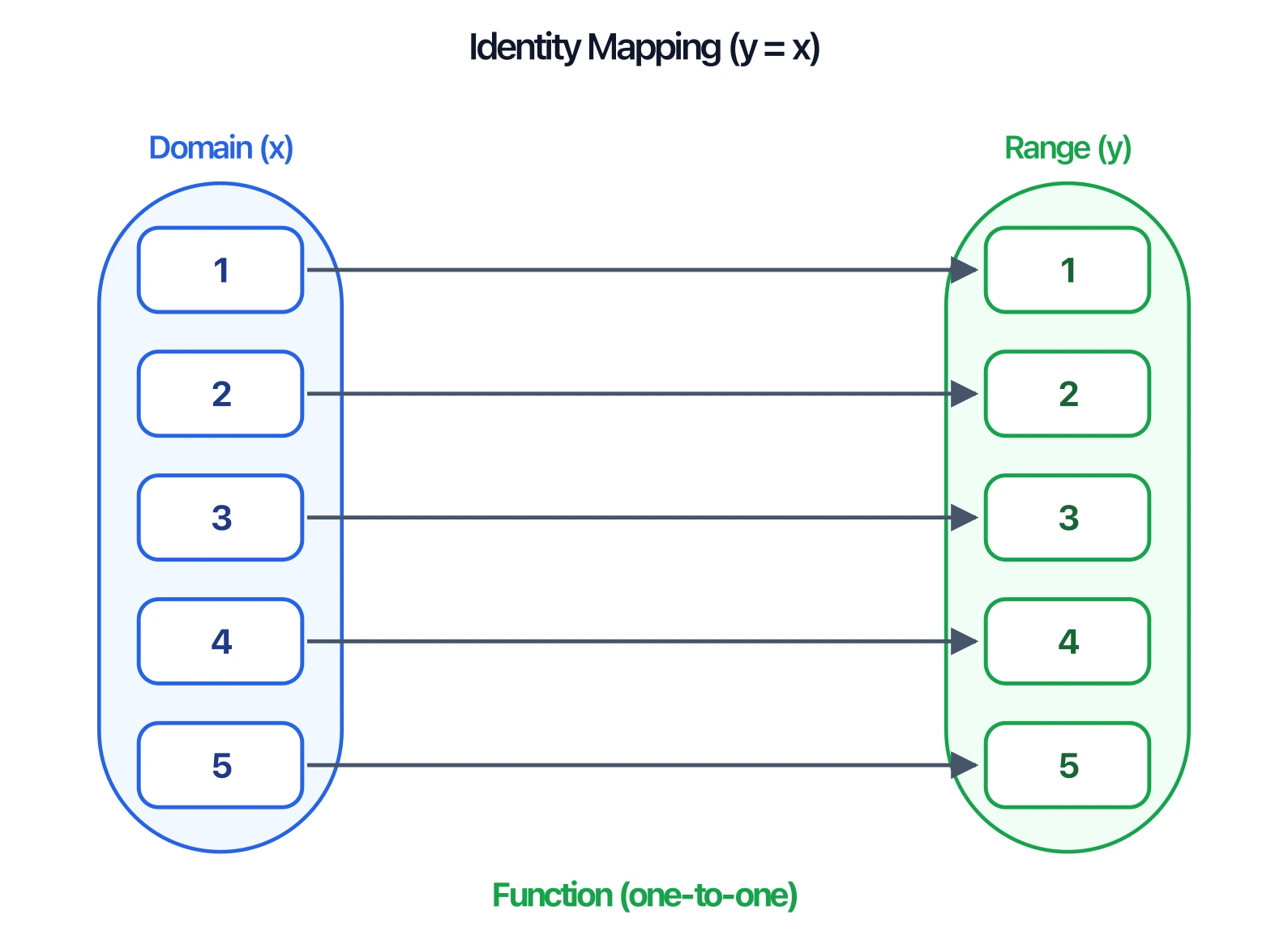 Mapping diagram where each input maps to itself, the identity function y = x