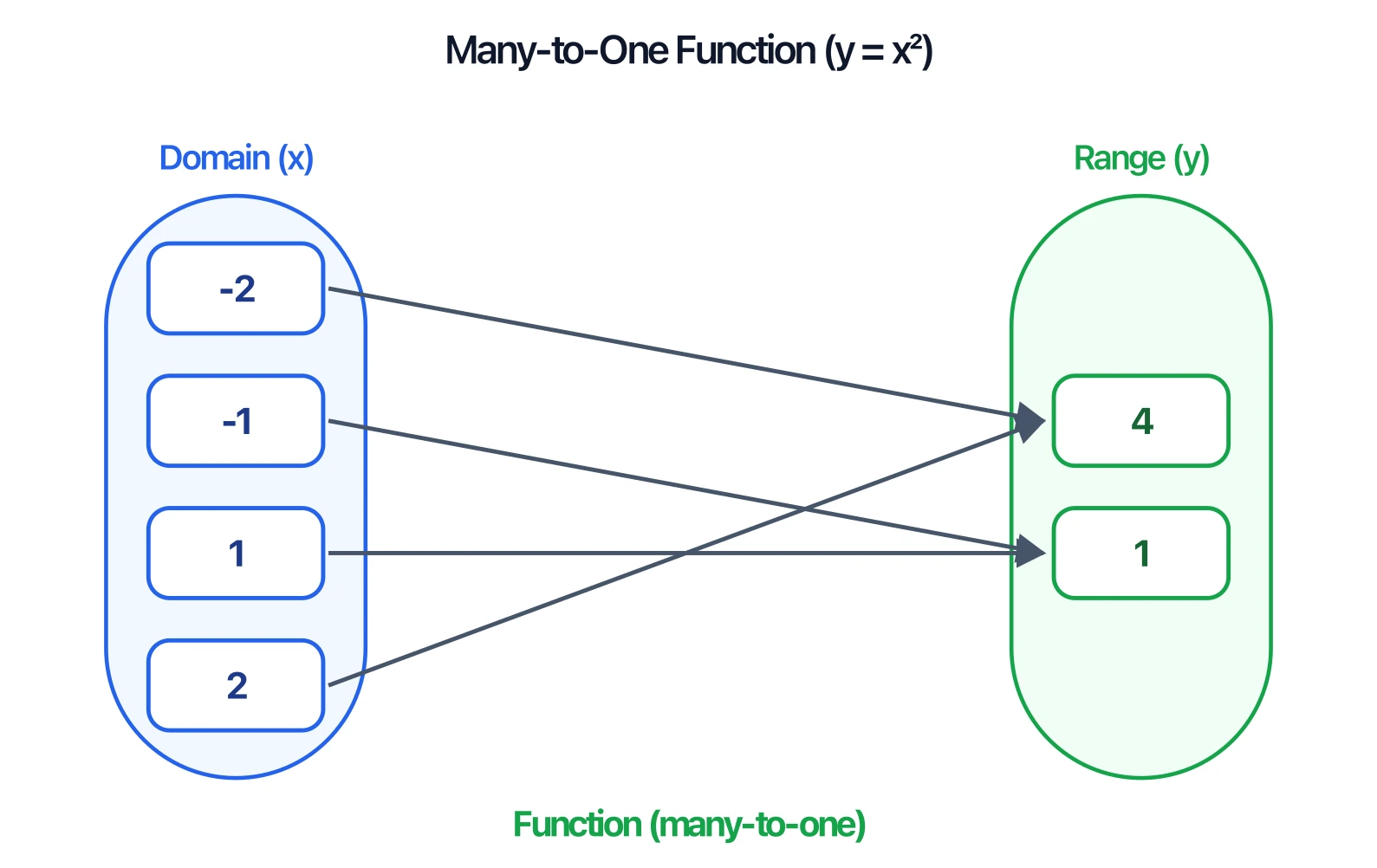 Mapping diagram where -2 and 2 both map to 4 and -1 and 1 both map to 1 — a many-to-one function