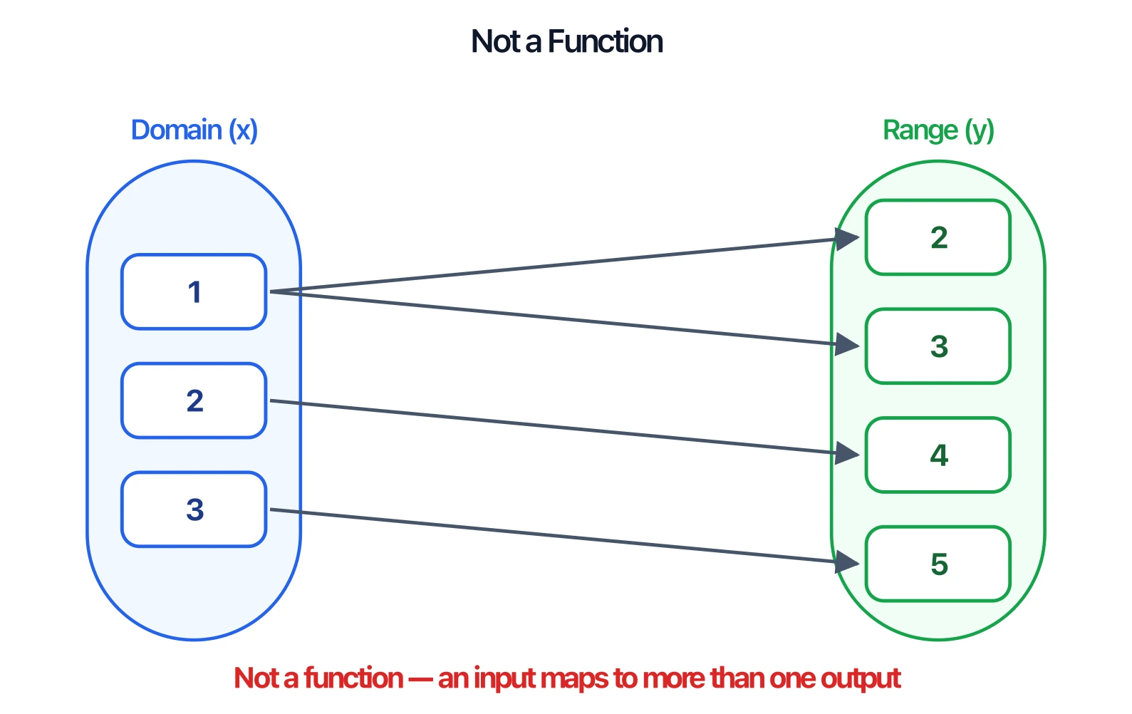 Mapping diagram where input 1 maps to both 2 and 3, so the relation is not a function