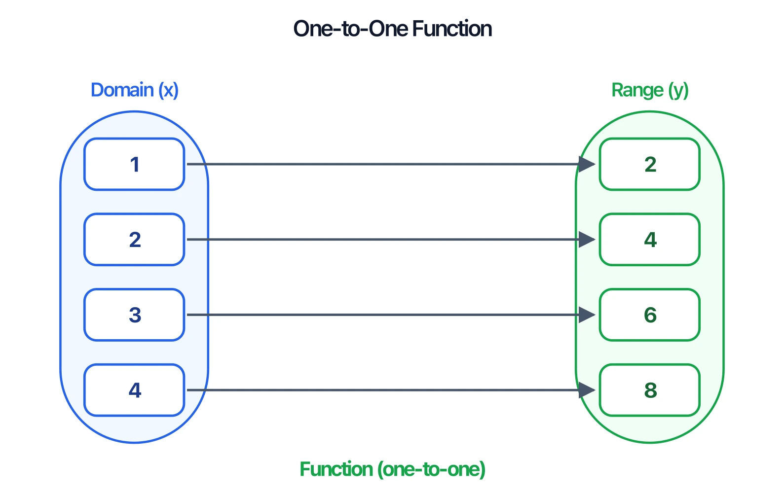 Mapping diagram with domain 1,2,3,4 each mapping to a distinct output 2,4,6,8 — a one-to-one function