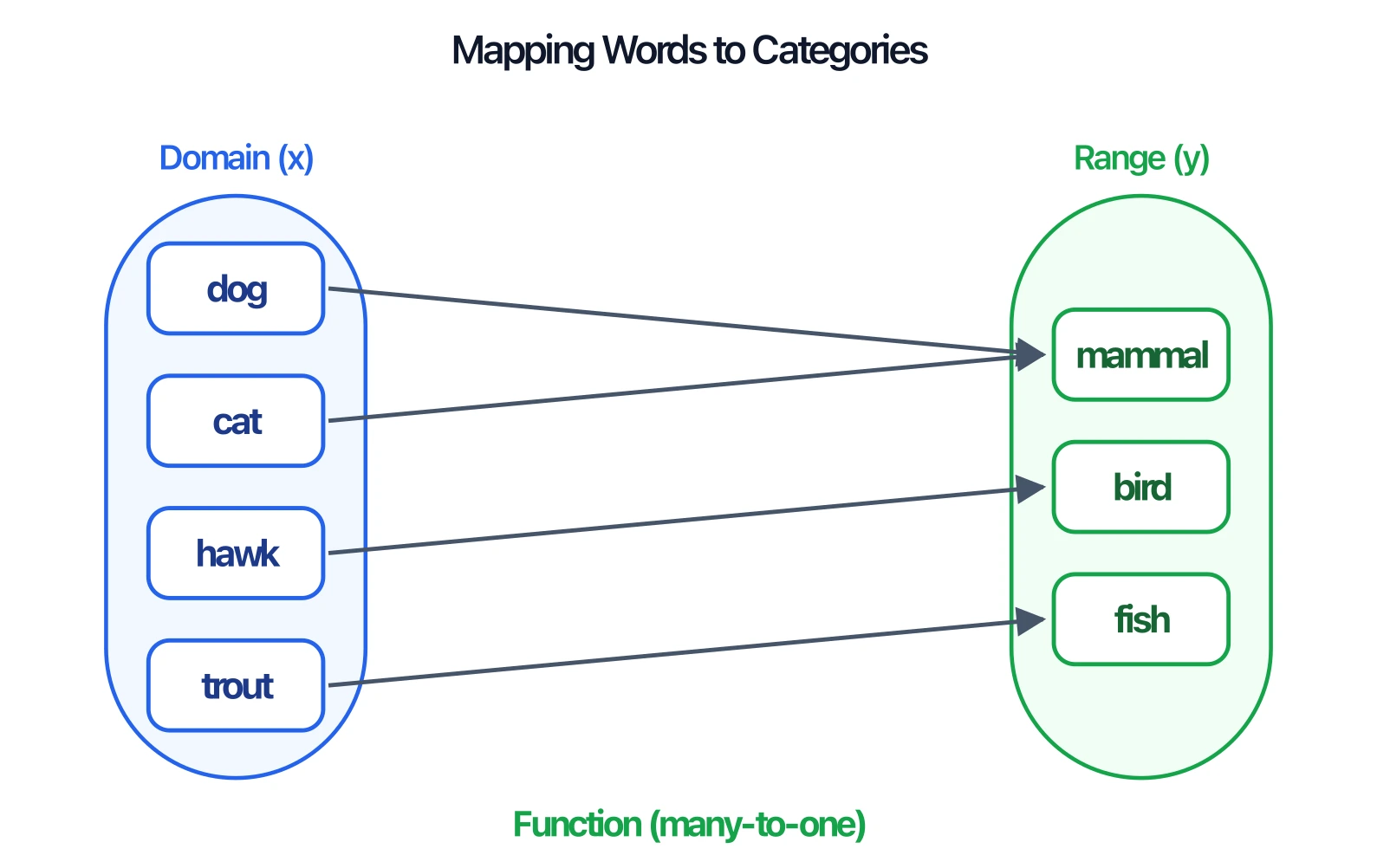 Mapping diagram mapping dog and cat to mammal, hawk to bird, and trout to fish