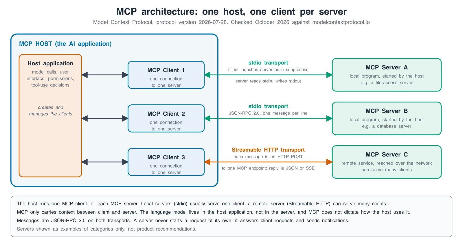 Exact MCP architecture diagram with an MCP host containing a host application and three MCP clients, two connected to local servers over stdio and one connected to a remote server over Streamable HTTP
