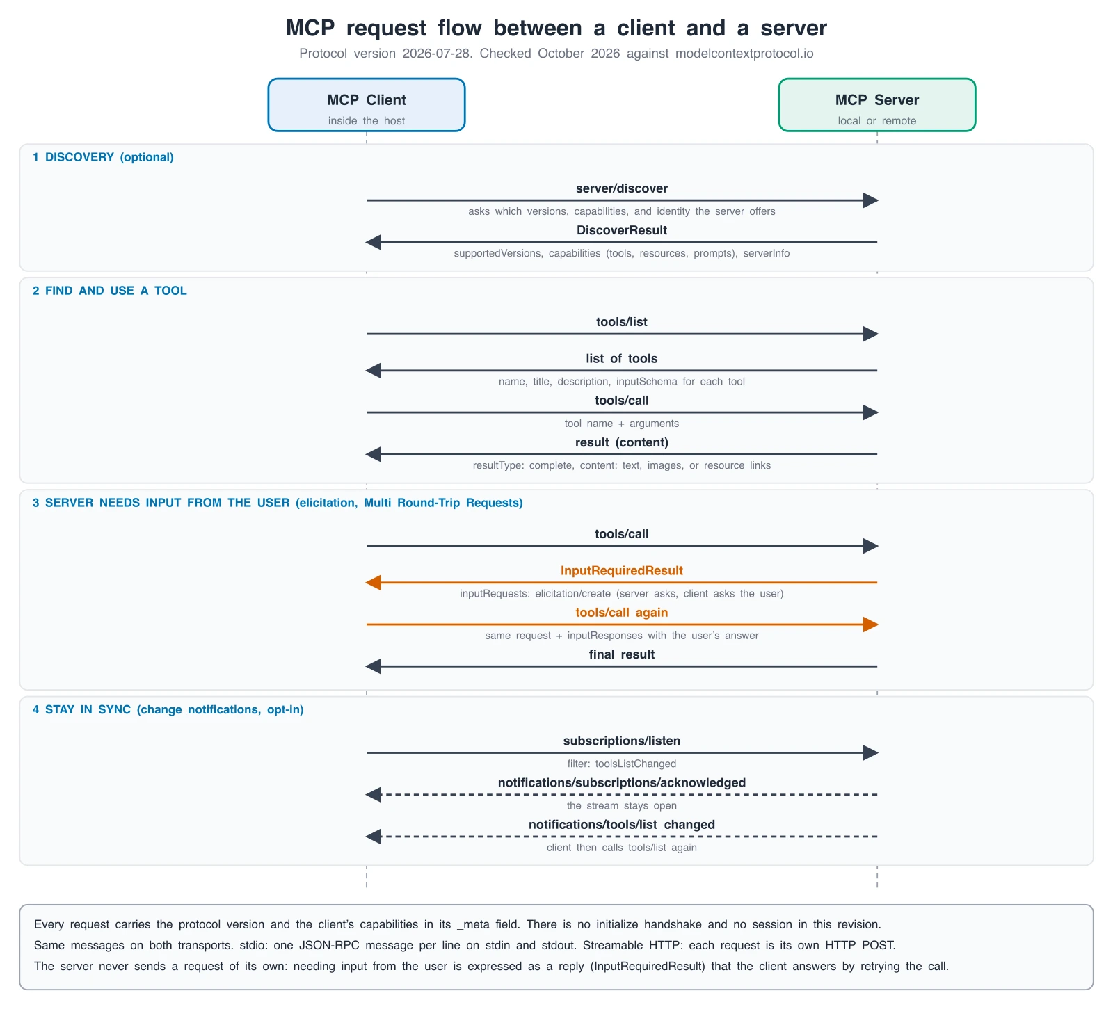 Exact MCP sequence diagram between a client and a server showing server/discover, tools/list, tools/call, an input-required round trip for elicitation, and subscriptions/listen with change notifications