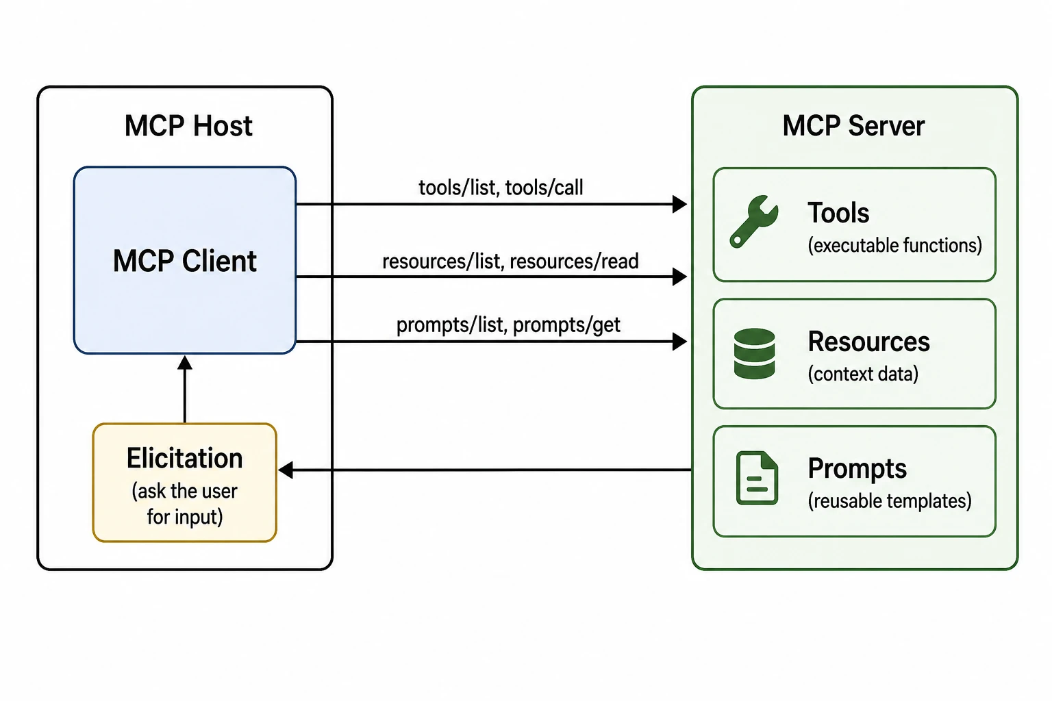 AI-generated MCP diagram of a server exposing tools, resources, and prompts to a client, with an elicitation box on the host side