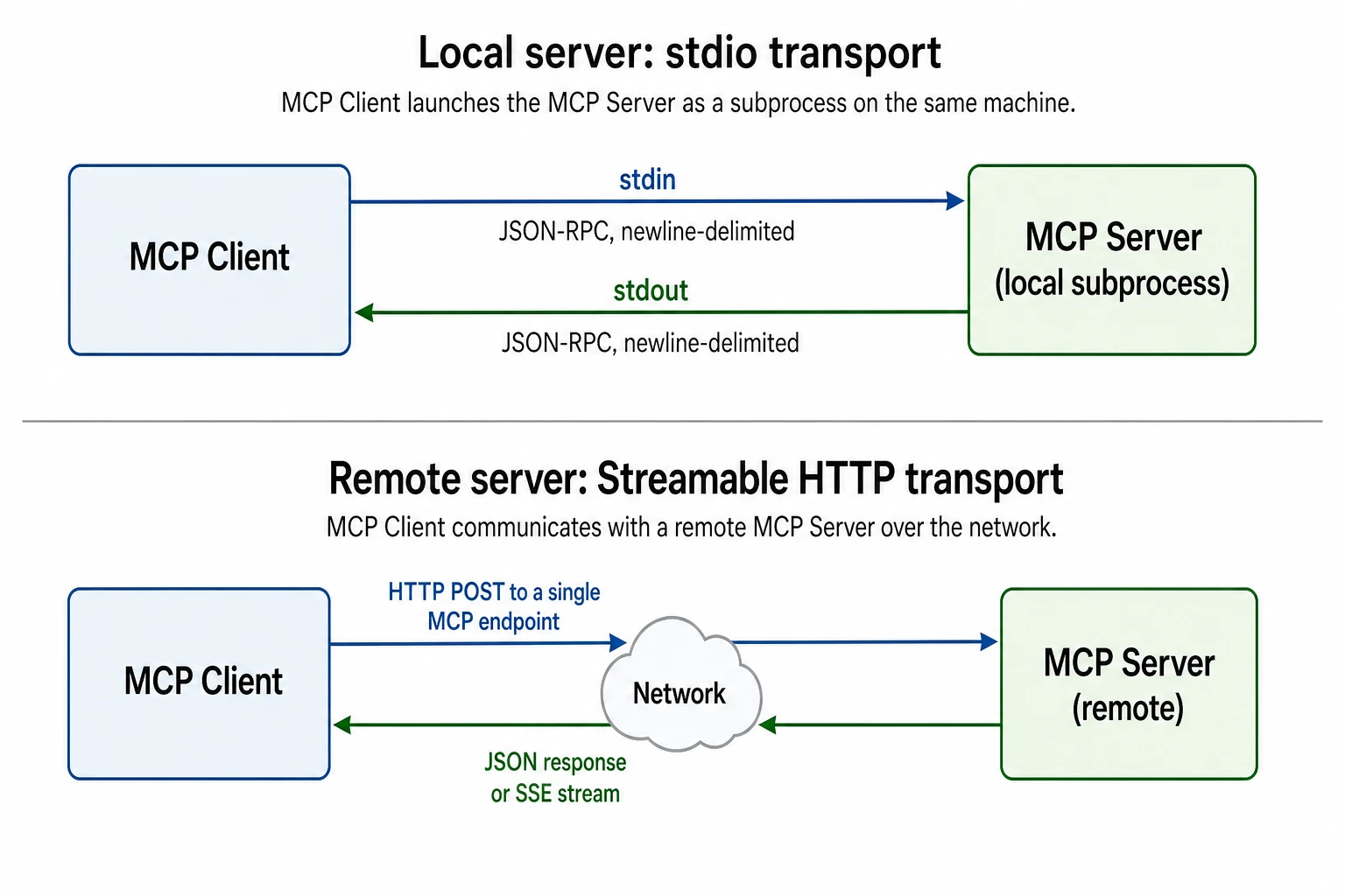 AI-generated diagram comparing the MCP stdio transport for a local server with the Streamable HTTP transport for a remote server