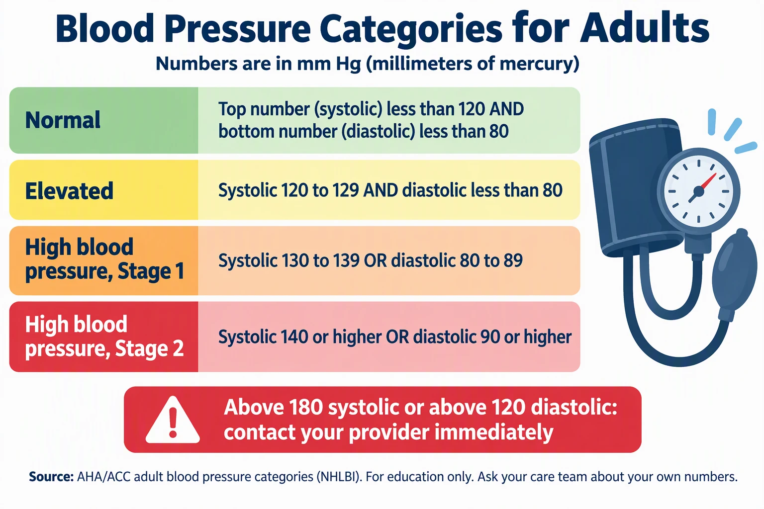 AI-generated patient education infographic of adult blood pressure categories: normal, elevated, stage 1 and stage 2, with a cuff and gauge icon