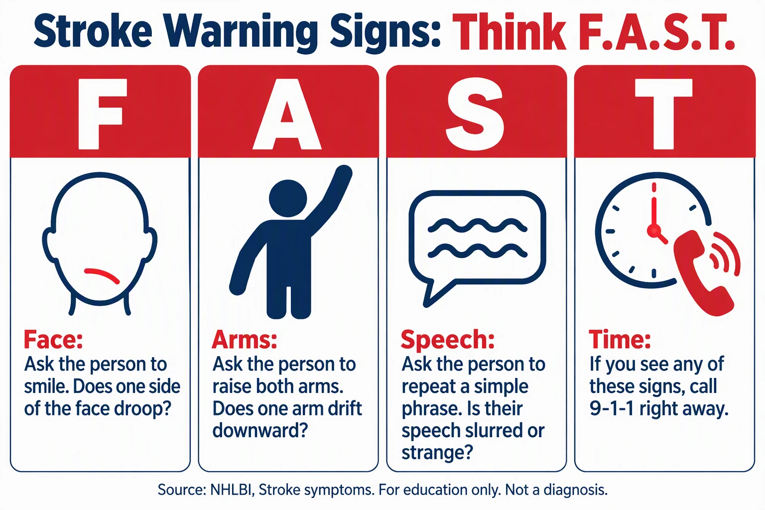 AI-generated public health infographic of the F.A.S.T. stroke signs: face, arms, speech and time to call 9-1-1