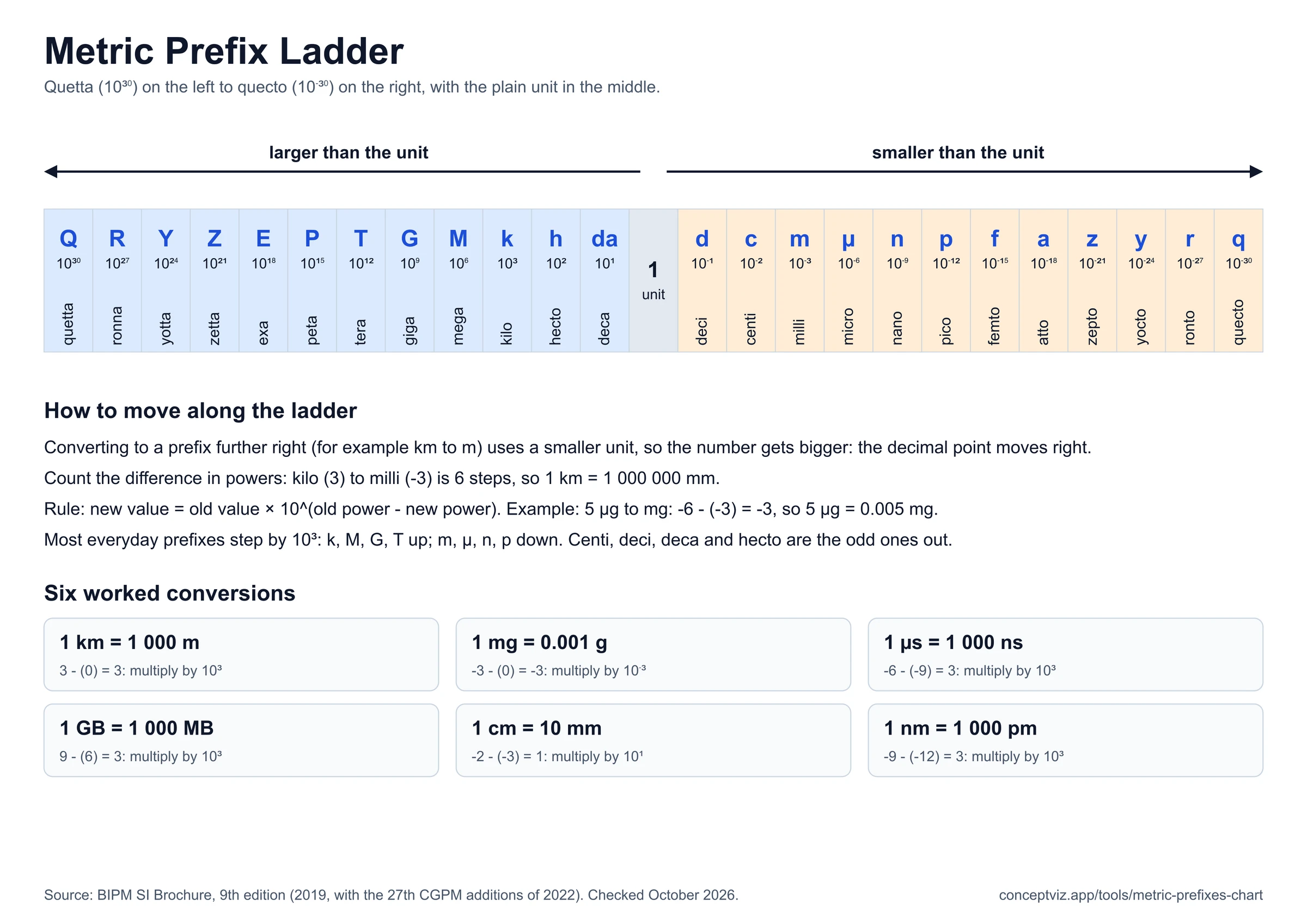 Ladder of the 24 SI prefix symbols in order from Q on the left to q on the right with the plain unit in the middle and the rule for moving the decimal point