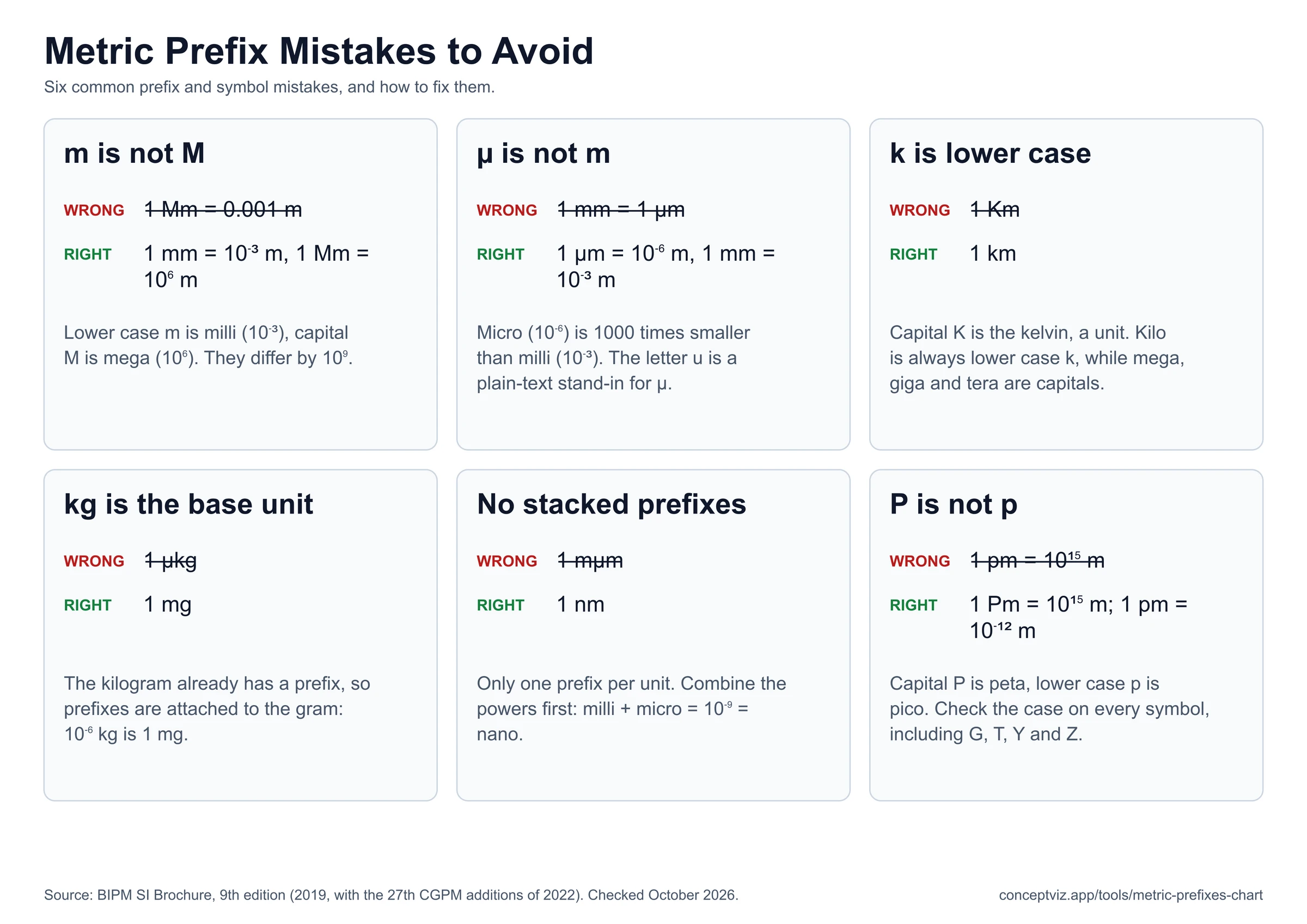 Six cards showing wrong and right metric prefix usage: m versus M, micro versus milli, lower case k, the kilogram, stacked prefixes and P versus p