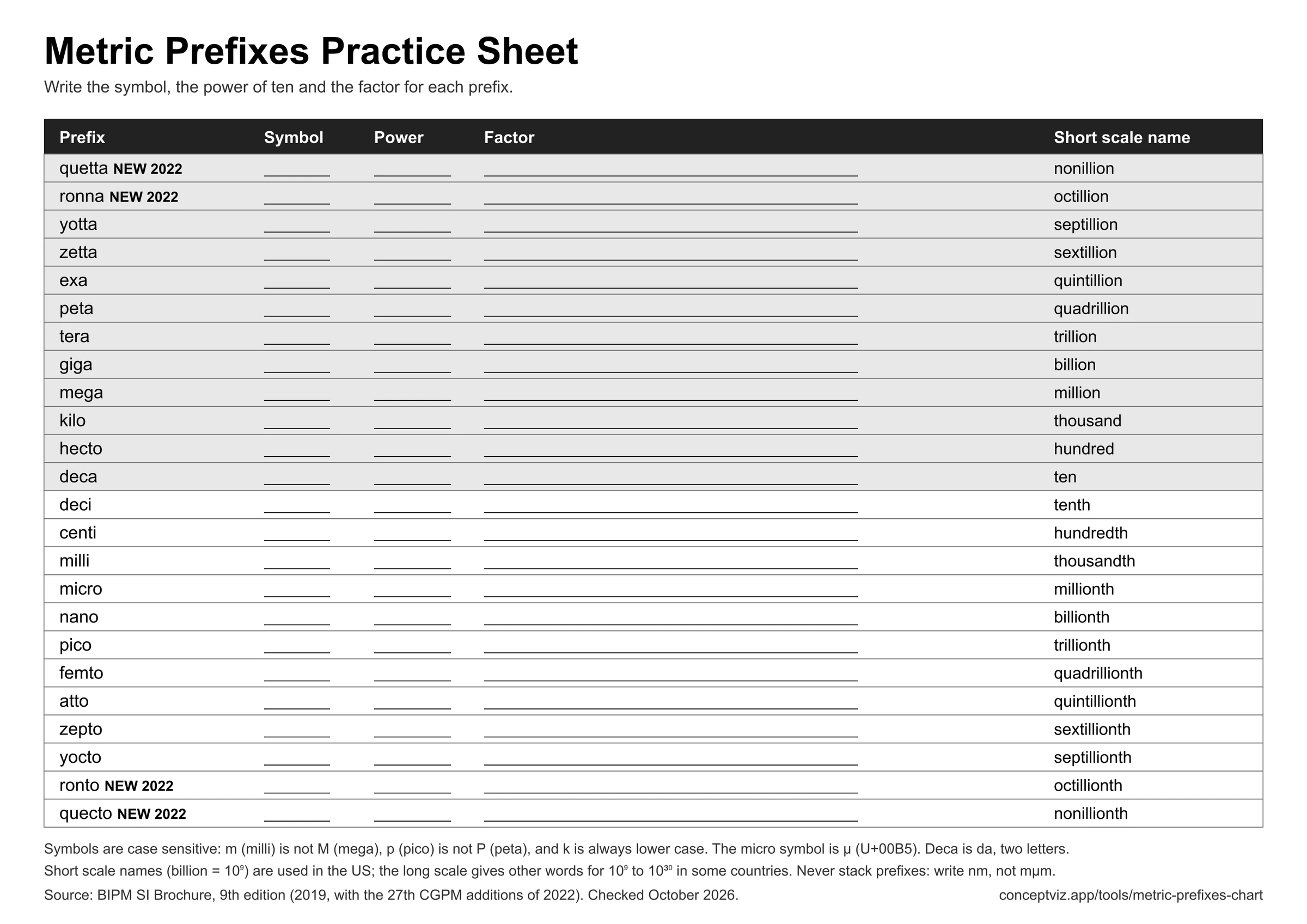 Black and white practice sheet listing the 24 prefix names with blank lines for the symbol, the power of ten and the written-out factor