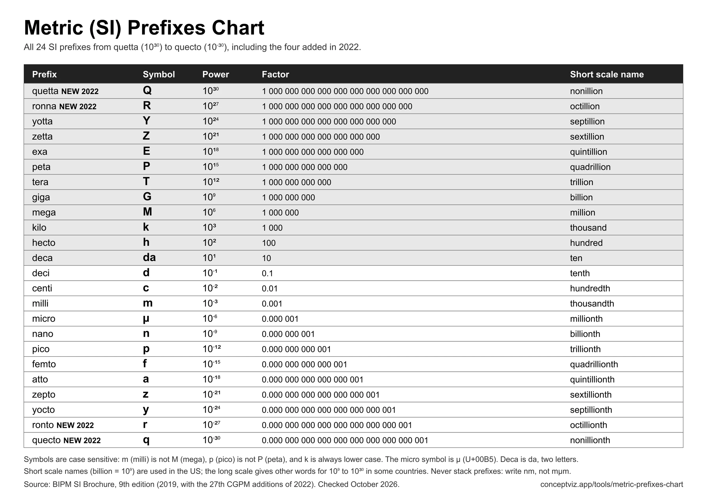 Black and white version of the SI prefix table in grays, ready for a monochrome printer