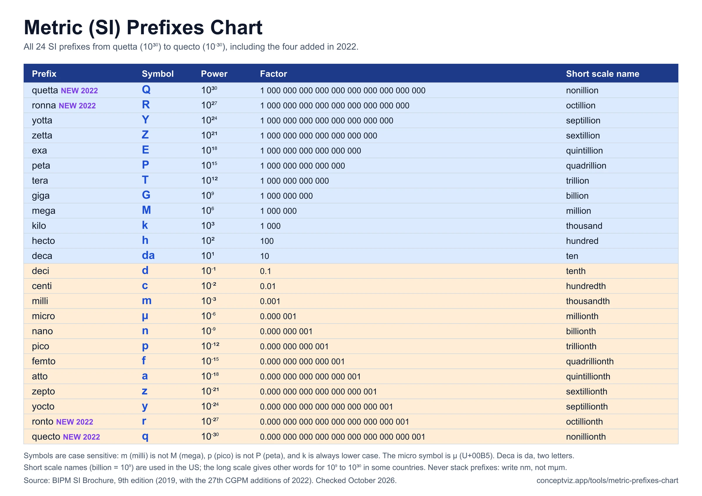 Table of all 24 SI prefixes from quetta 10 to the 30 down to quecto 10 to the minus 30, with symbol, power of ten, written-out factor and short scale name