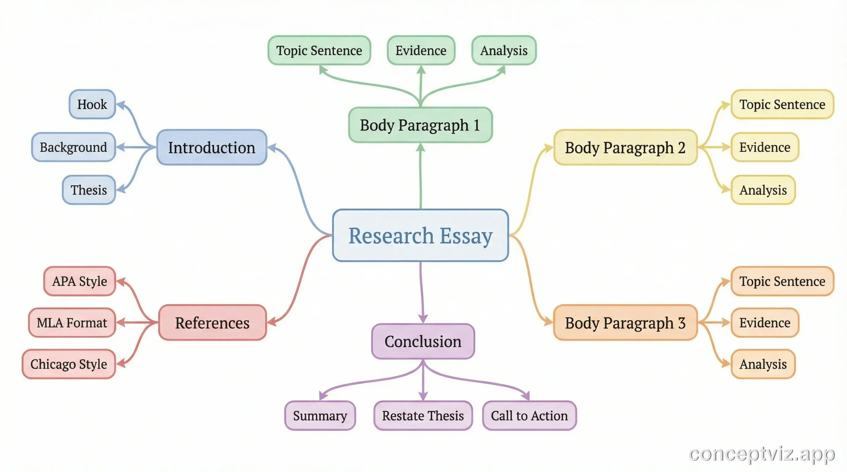 Essay structure mind map showing introduction, body paragraphs, and conclusion.