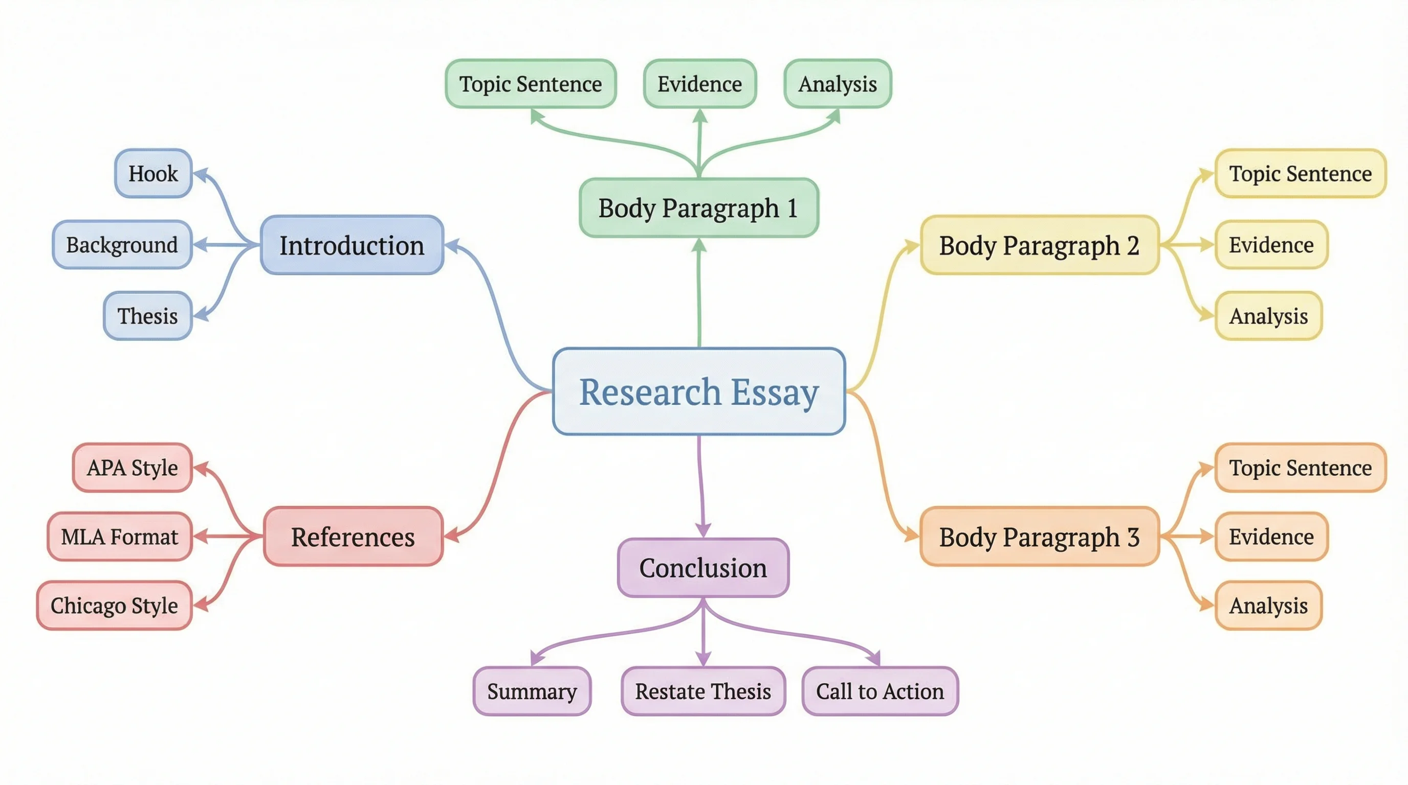 Essay structure mind map showing introduction, body paragraphs, and conclusion.