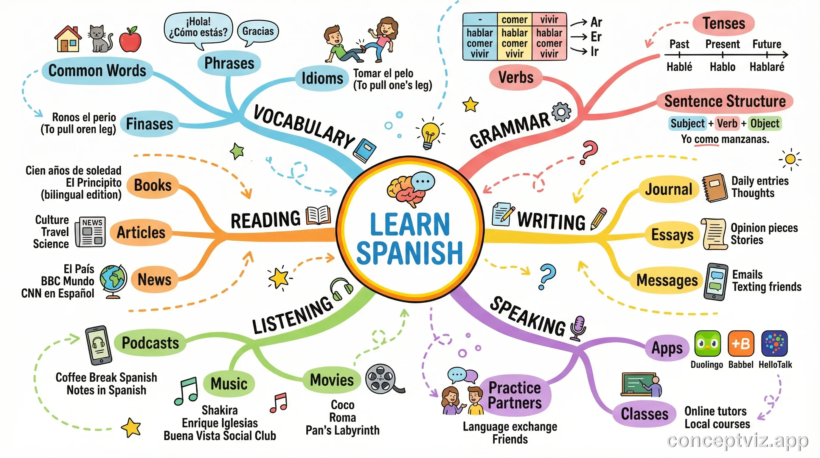 Language learning mind map showing vocabulary, grammar, and practice methods.
