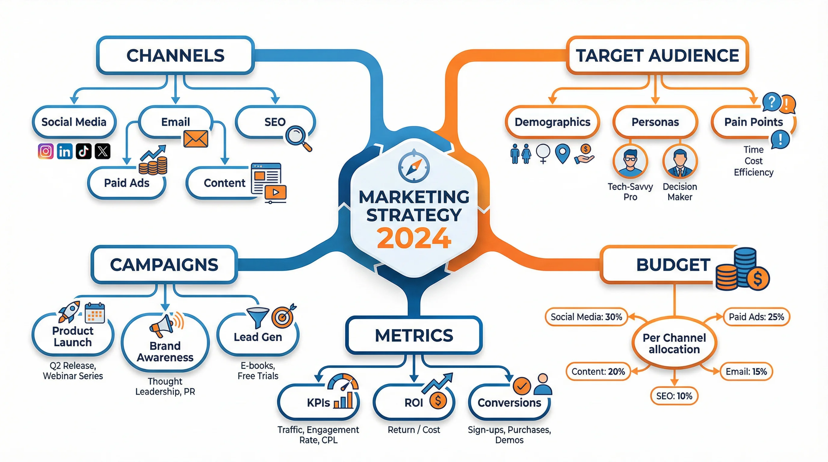Marketing strategy mind map showing channels, campaigns, and metrics.
