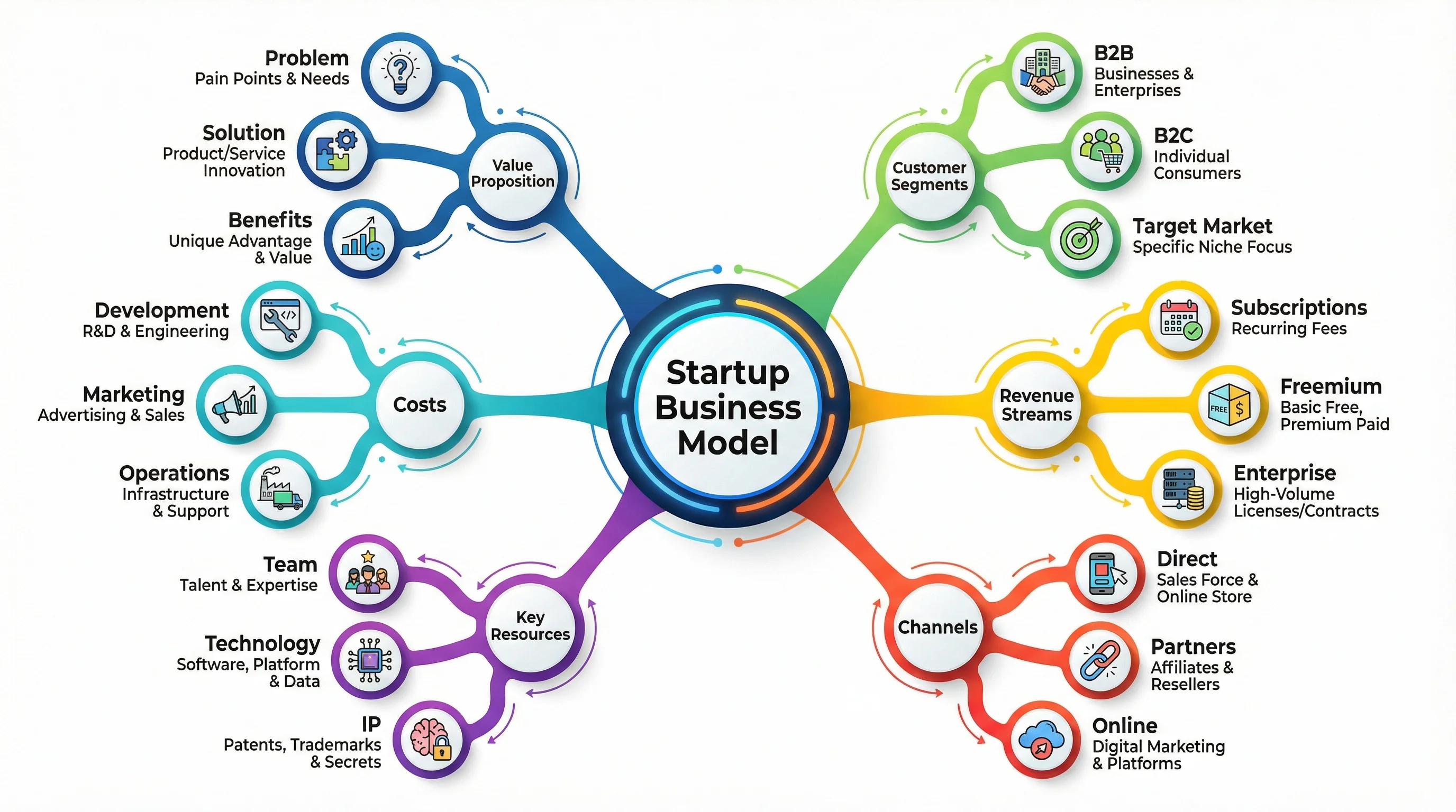 Startup business model mind map showing value proposition, revenue streams, and customers.