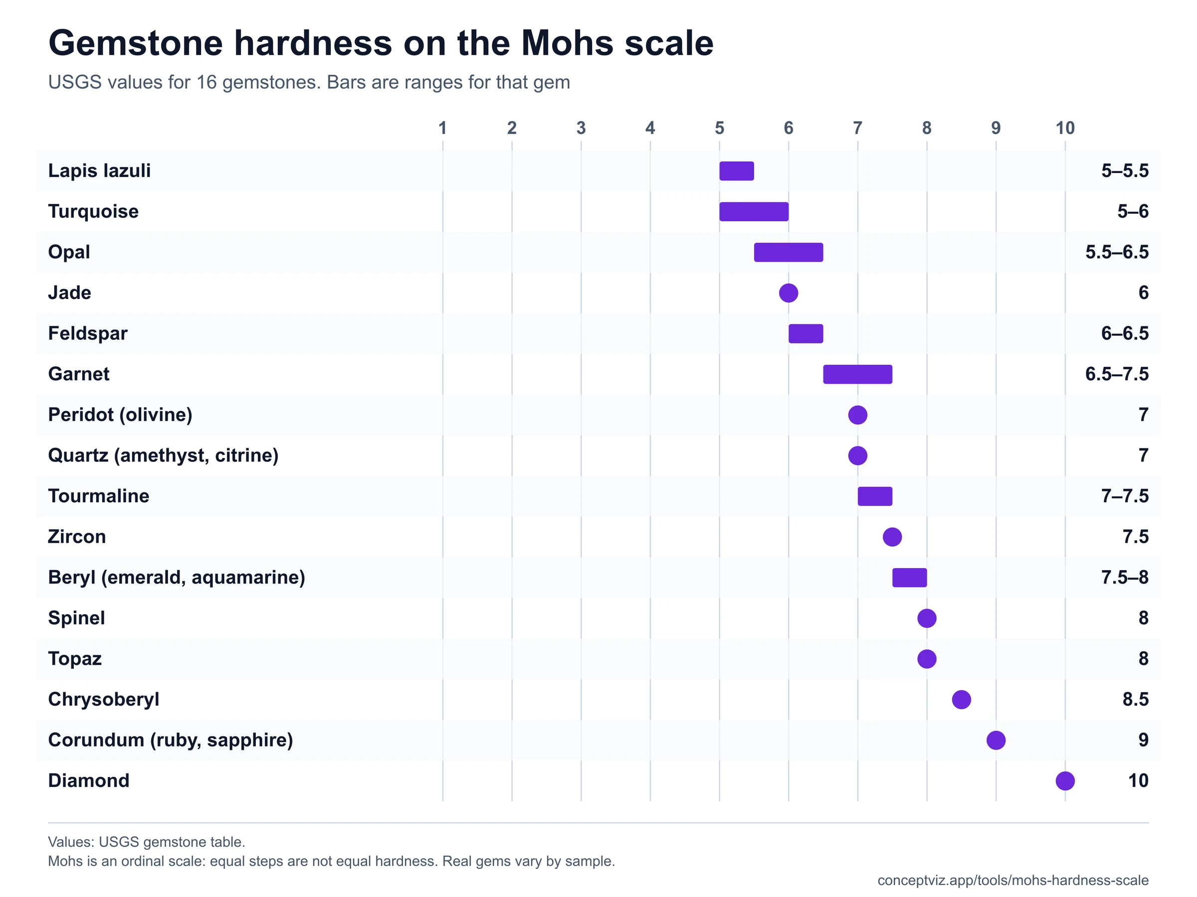 Chart of Mohs hardness for 16 gemstones from turquoise 5 to 6 up to diamond 10